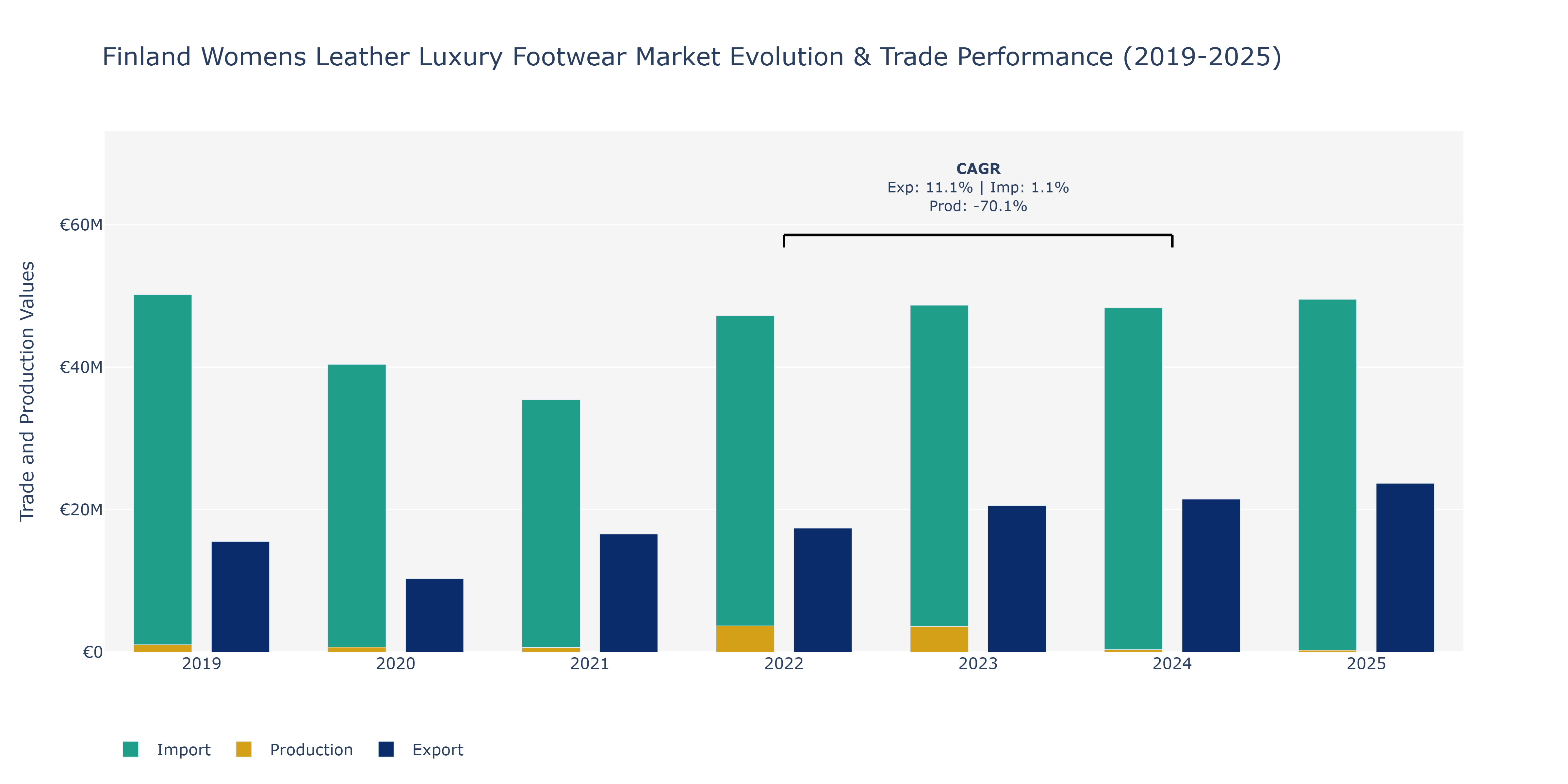 Finland Womens Leather Luxury Footwear Market: Production & Trade Performance (2019-2025)