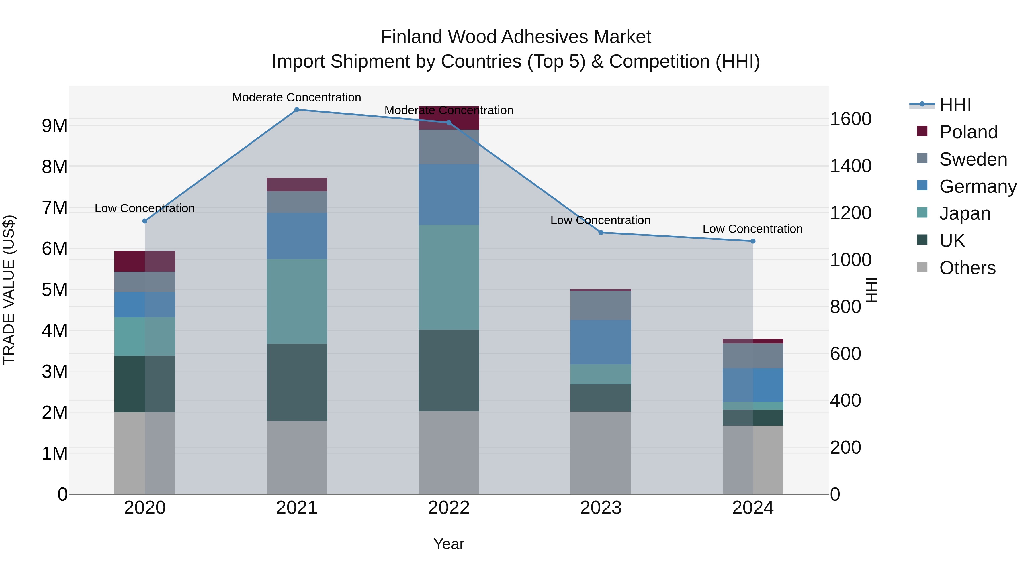 Finland Wood Adhesives Market Top 5 Importing Countries and Market Competition (HHI) Analysis