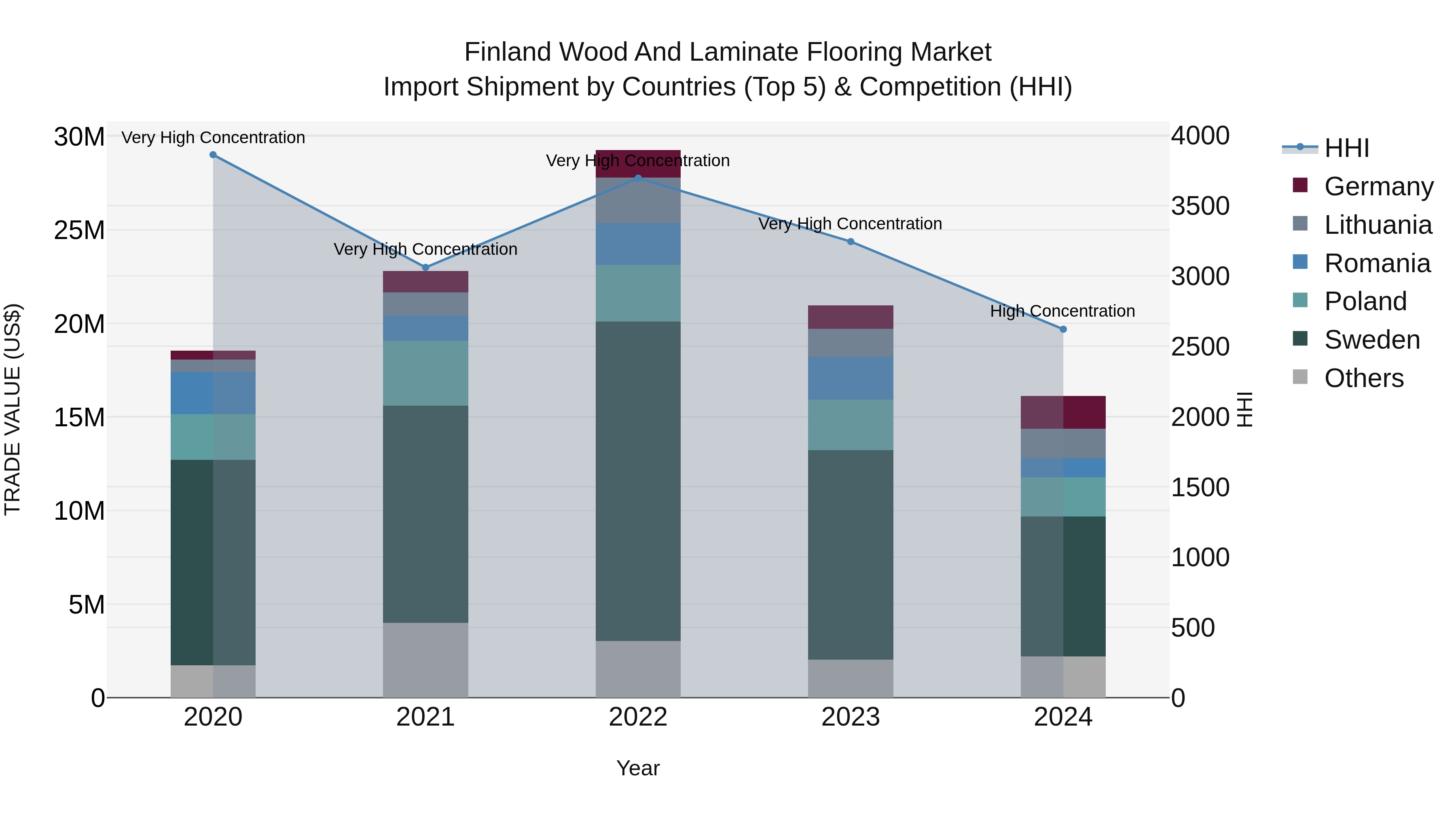 Finland Wood and Laminate Flooring Market Top 5 Importing Countries and Market Competition (HHI) Analysis