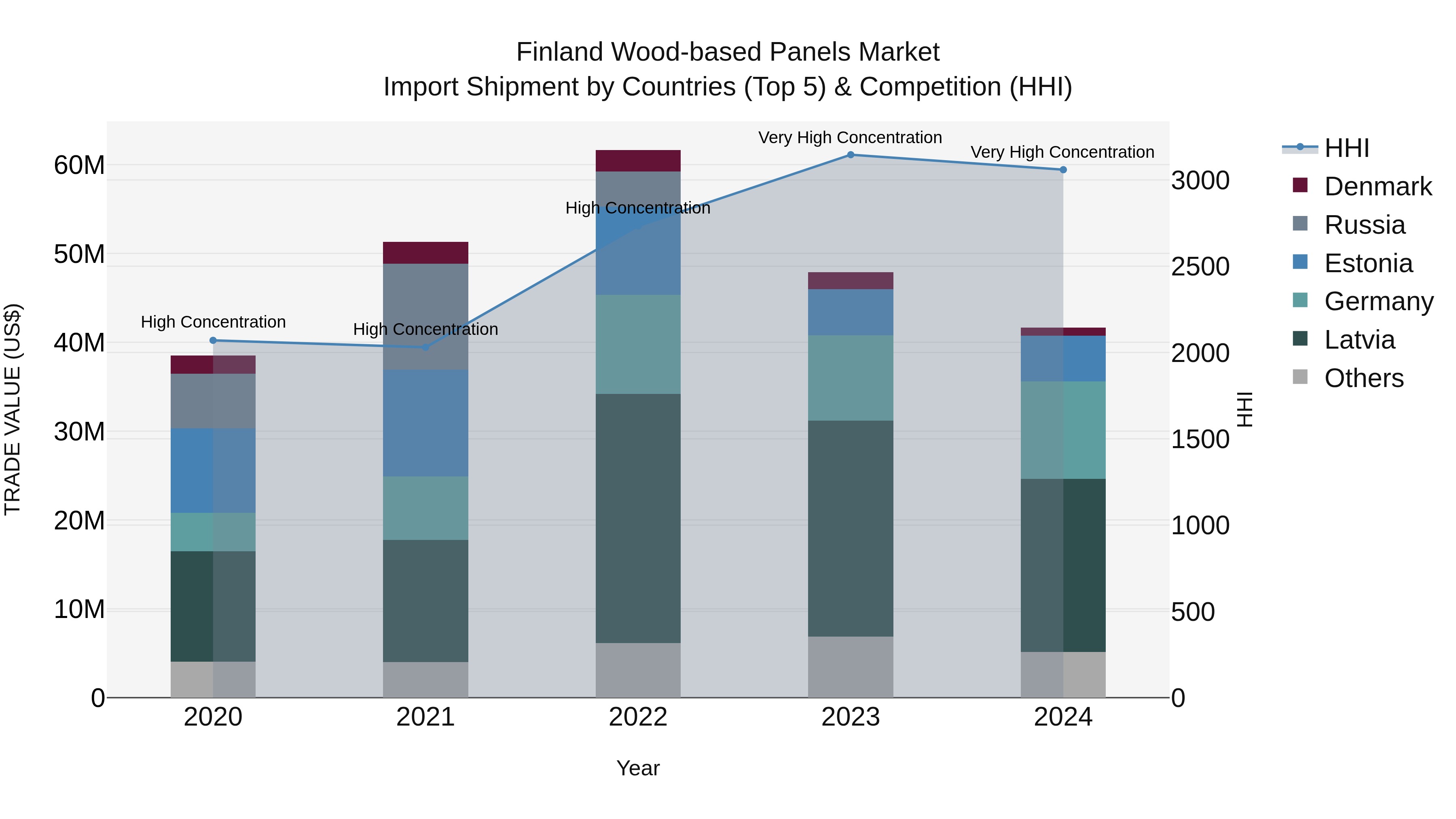 Finland Wood-based Panels Market Top 5 Importing Countries and Market Competition (HHI) Analysis