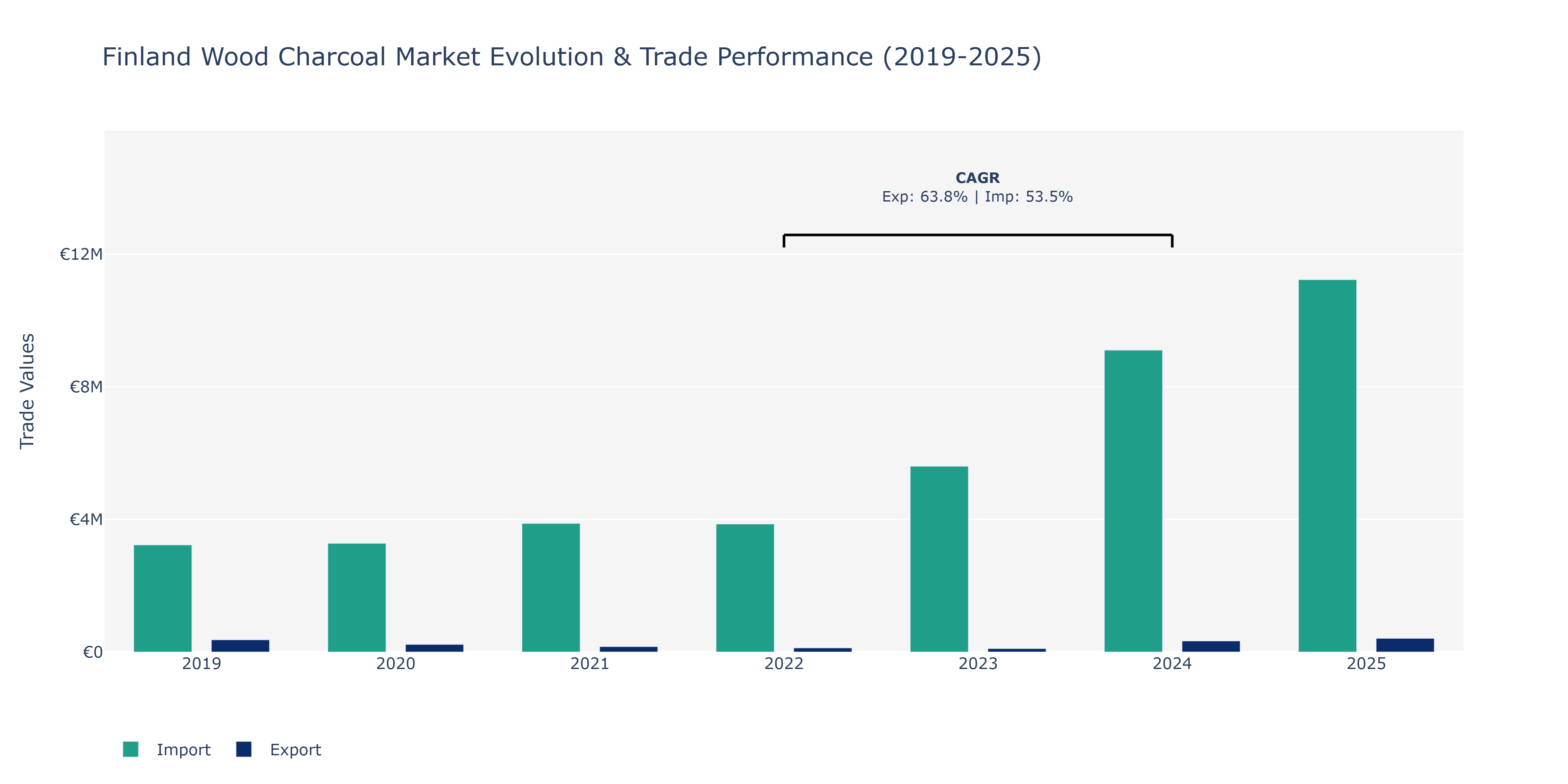 Finland Wood Charcoal Market: Production & Trade Performance (2019-2025)