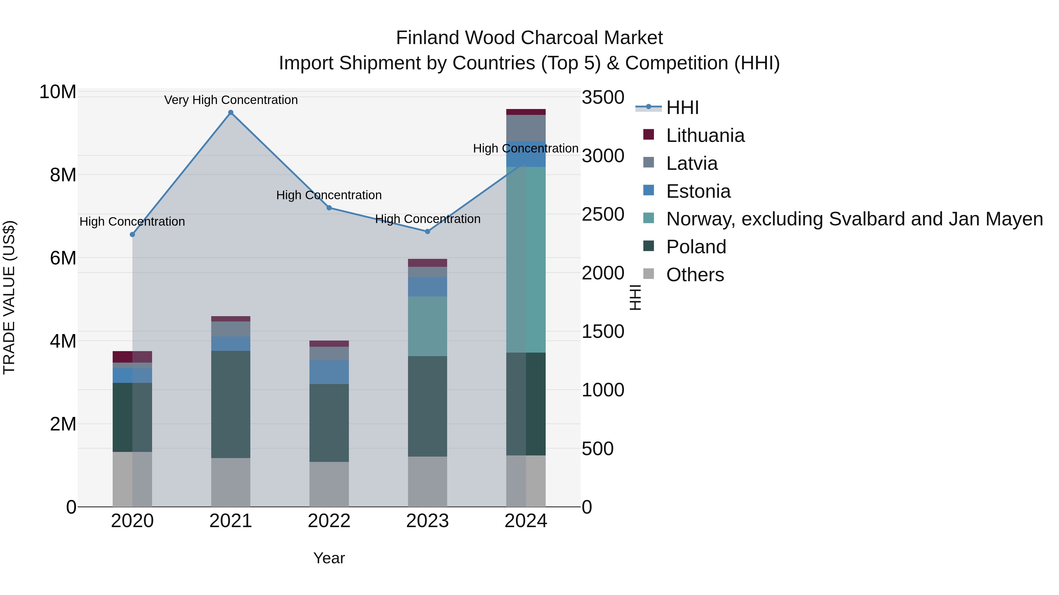 Finland Wood Charcoal Market Top 5 Importing Countries and Market Competition (HHI) Analysis