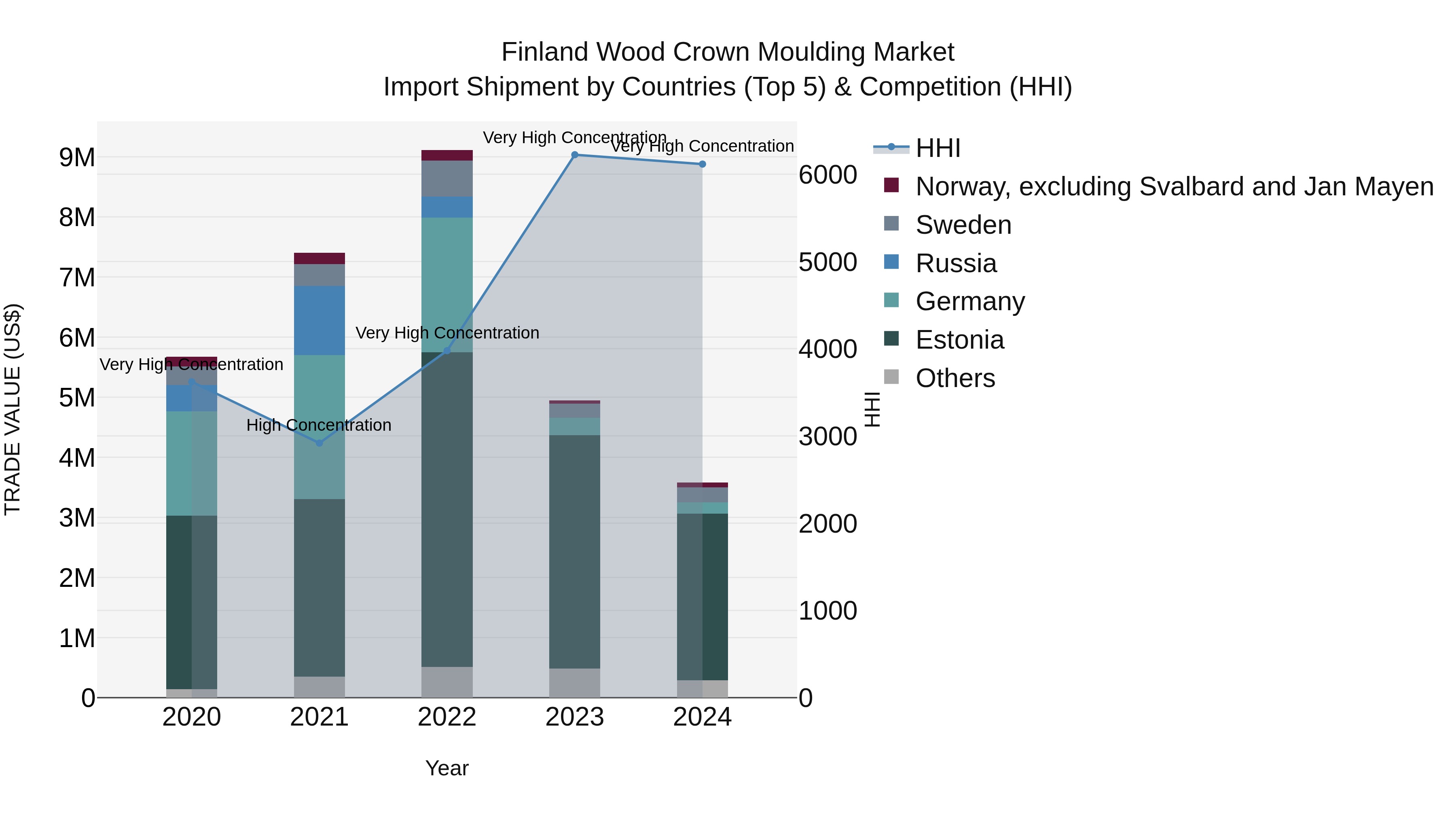 Finland Wood Crown Moulding Market Top 5 Importing Countries and Market Competition (HHI) Analysis