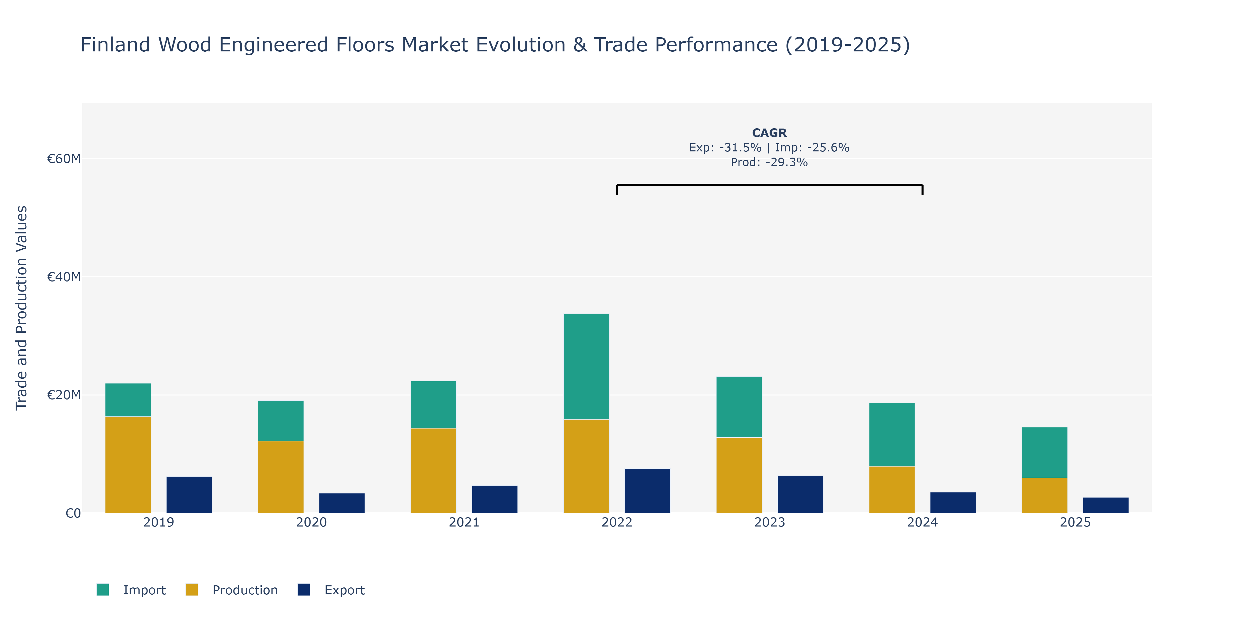 Finland Wood Engineered Floors Market: Production & Trade Performance (2019-2025)