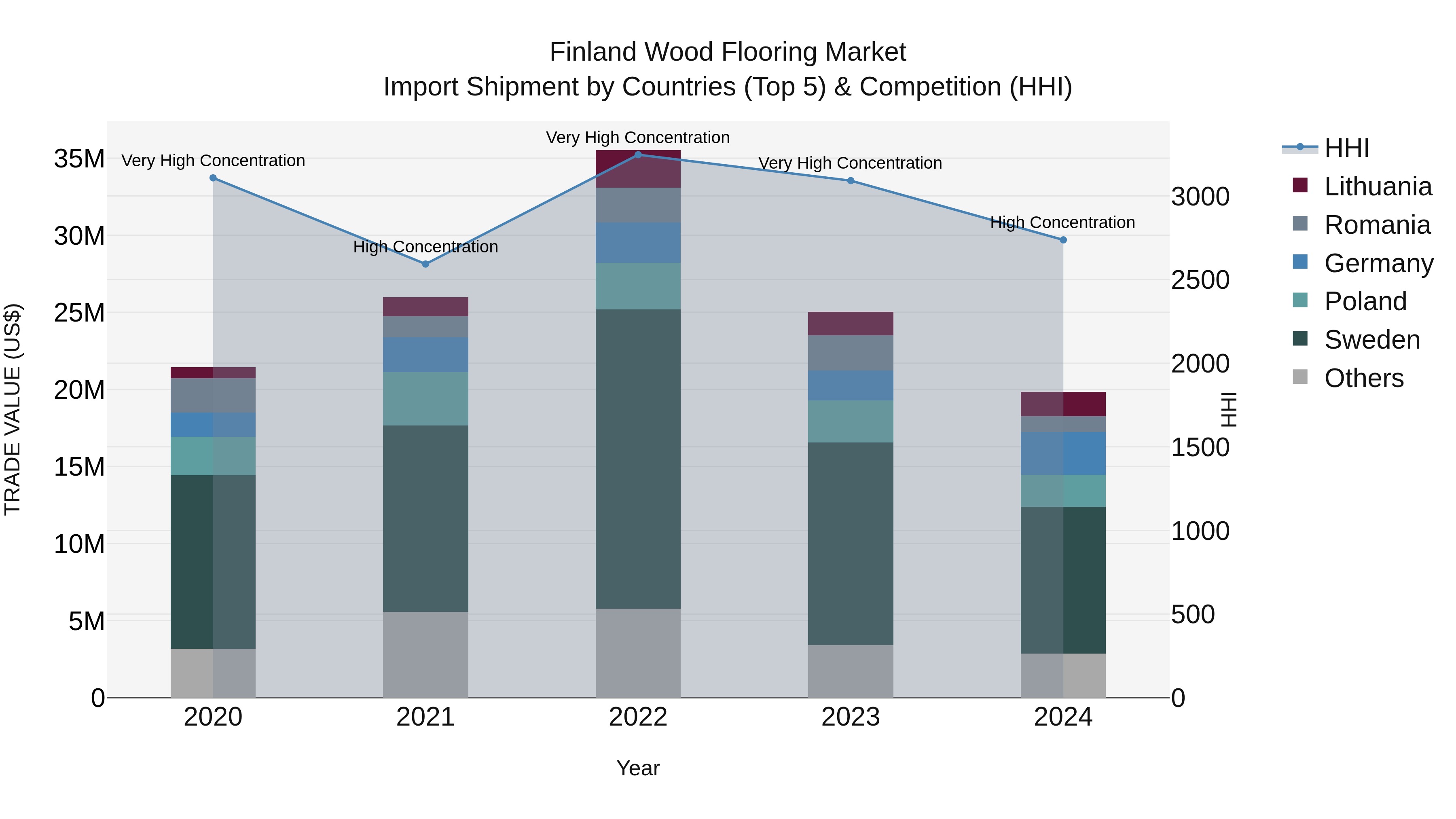 Finland Wood Flooring Market Top 5 Importing Countries and Market Competition (HHI) Analysis