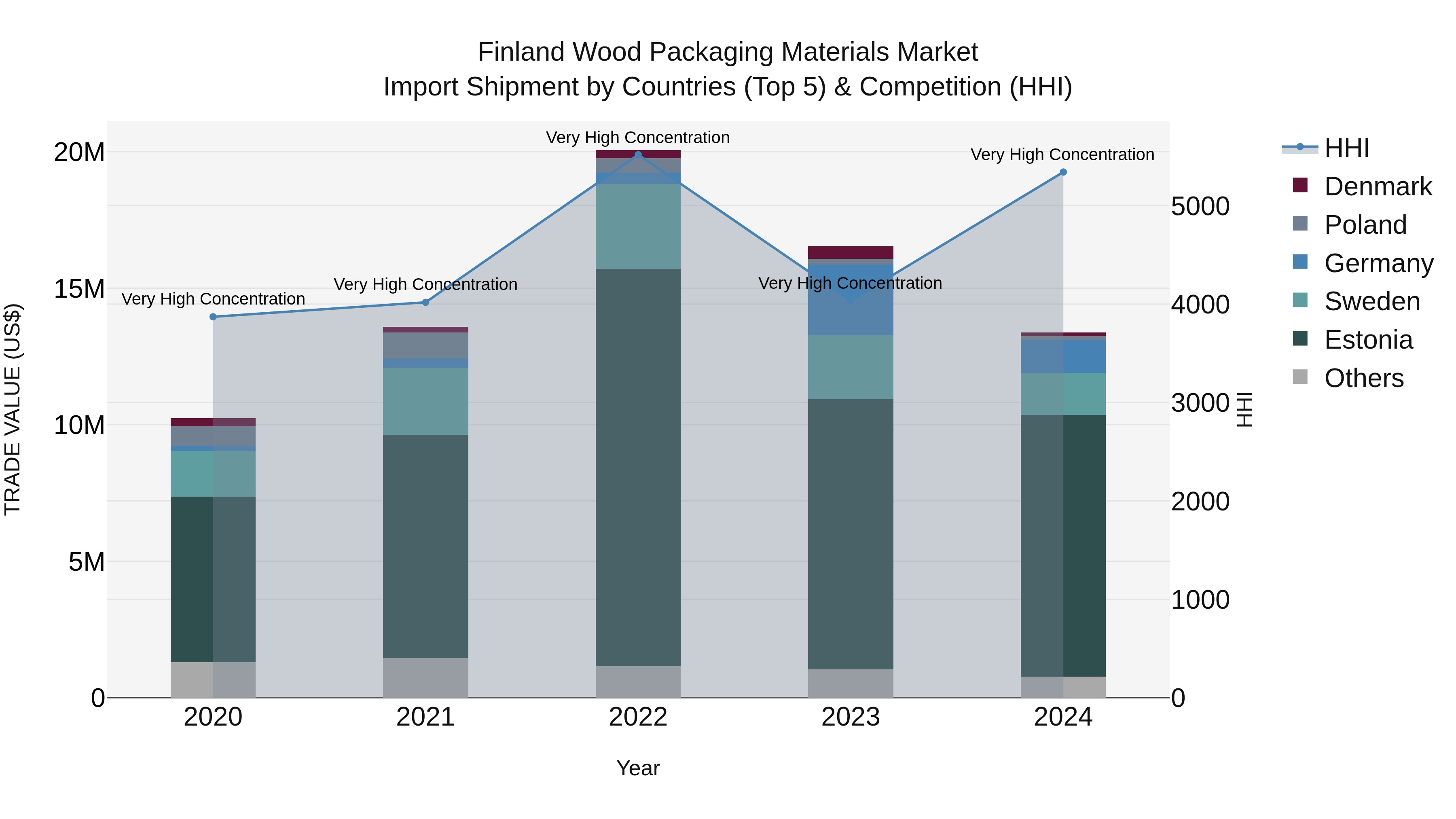 Finland Wood Packaging Materials Market Top 5 Importing Countries and Market Competition (HHI) Analysis