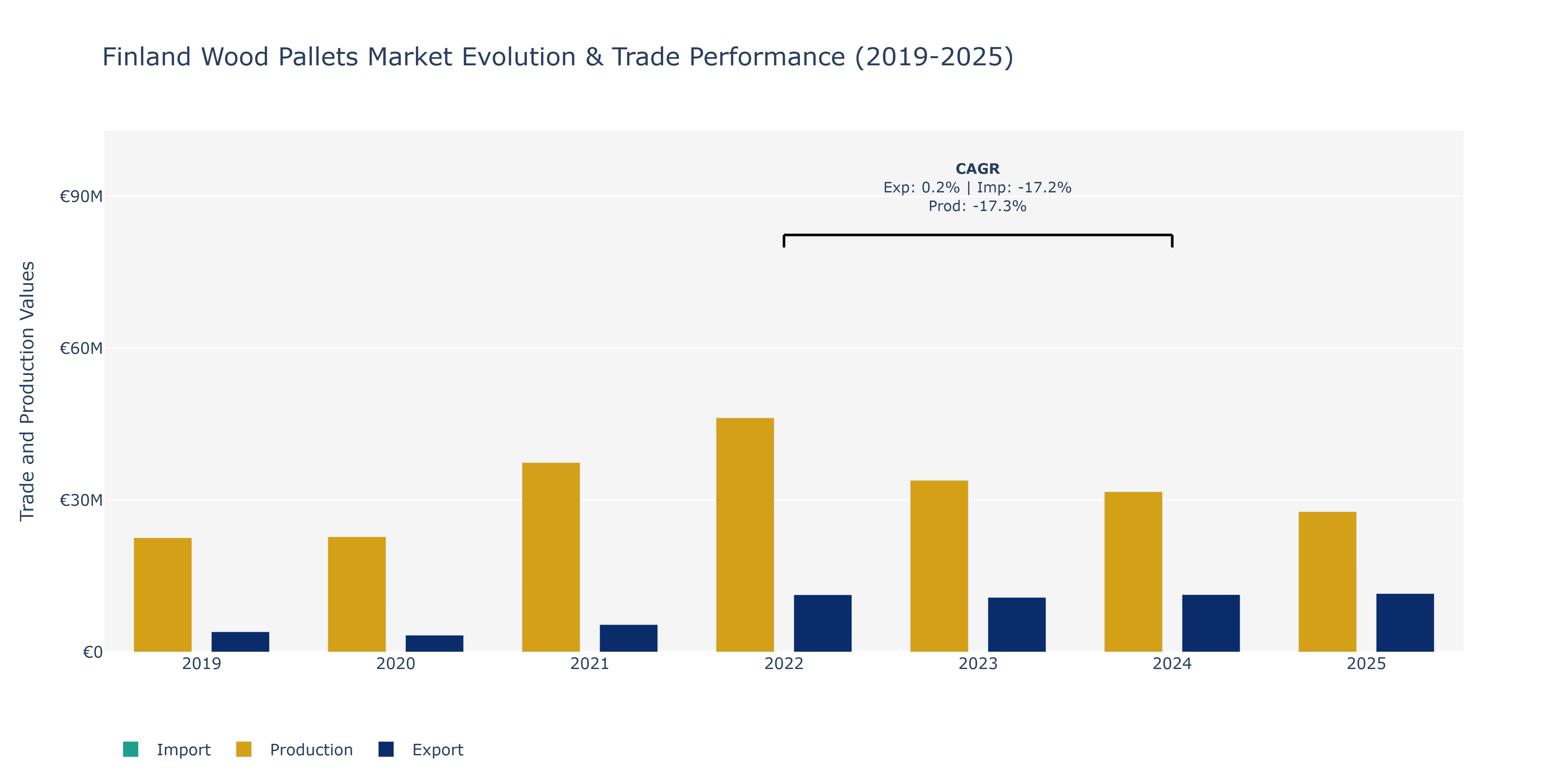 Finland Wood Pallets Market: Production & Trade Performance (2019-2025)