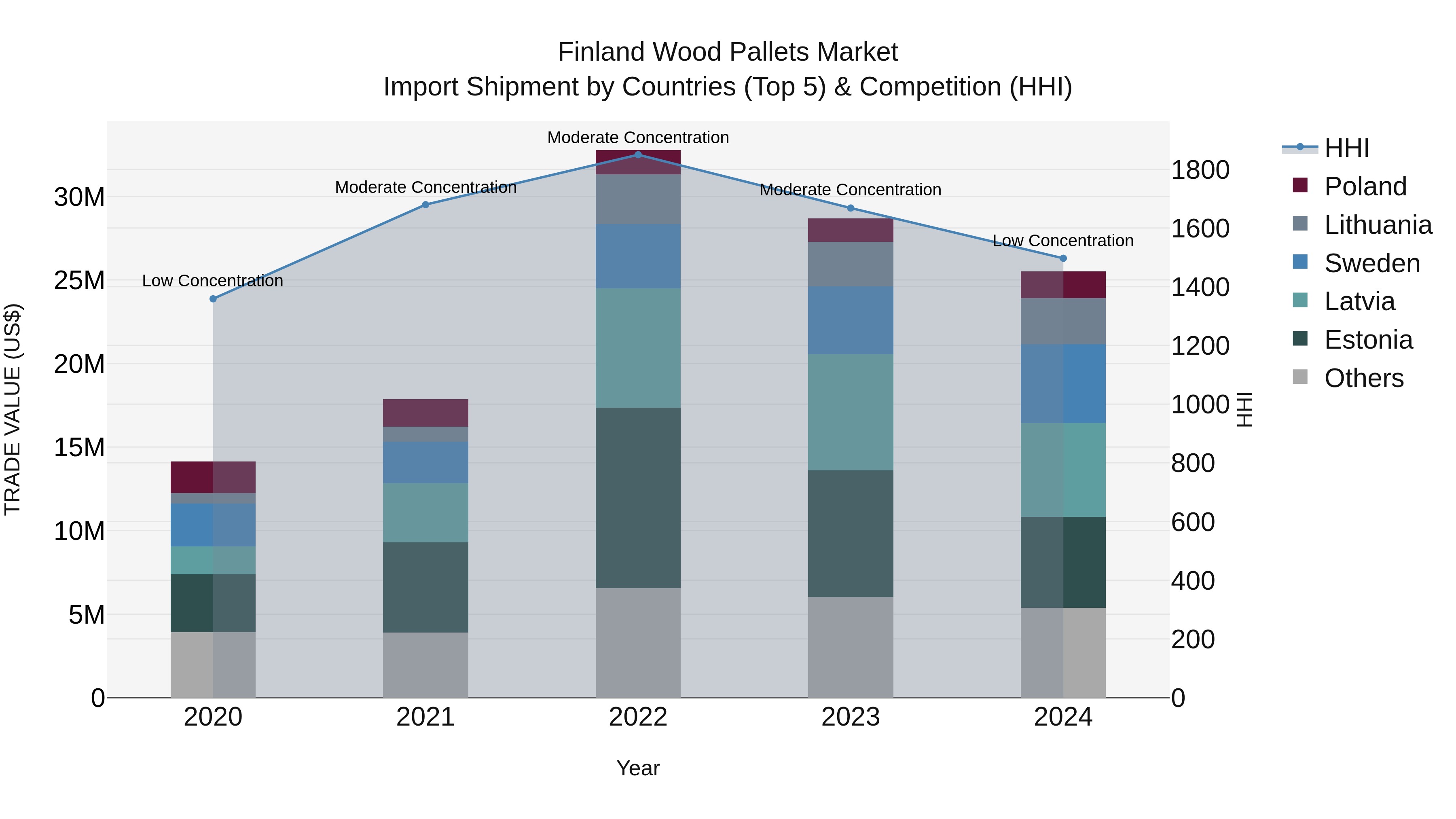 Finland Wood Pallets Market Top 5 Importing Countries and Market Competition (HHI) Analysis