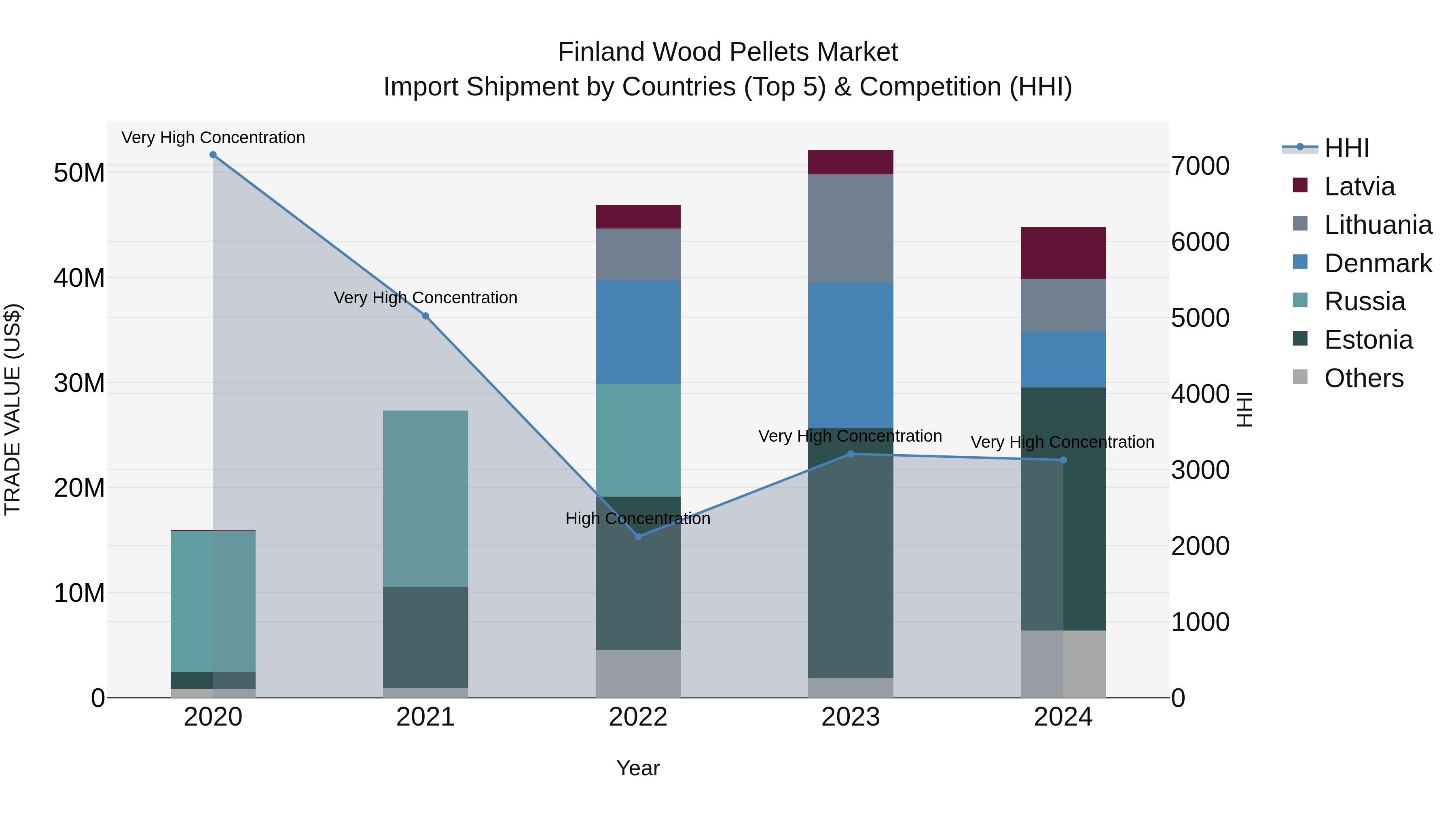 Finland Wood Pellets Market Top 5 Importing Countries and Market Competition (HHI) Analysis