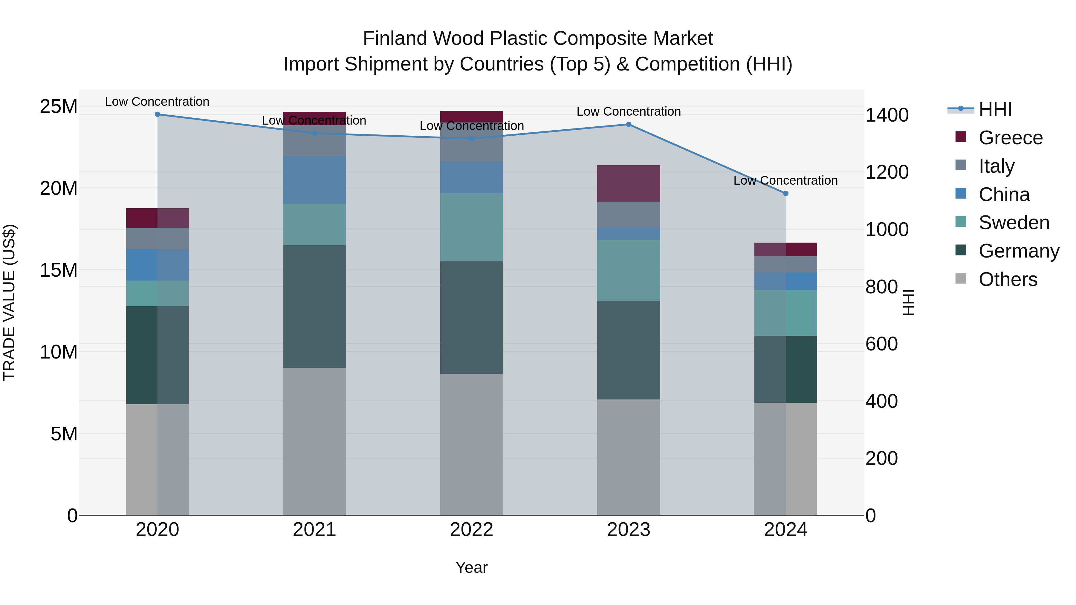 Finland Wood Plastic Composite Market Top 5 Importing Countries and Market Competition (HHI) Analysis