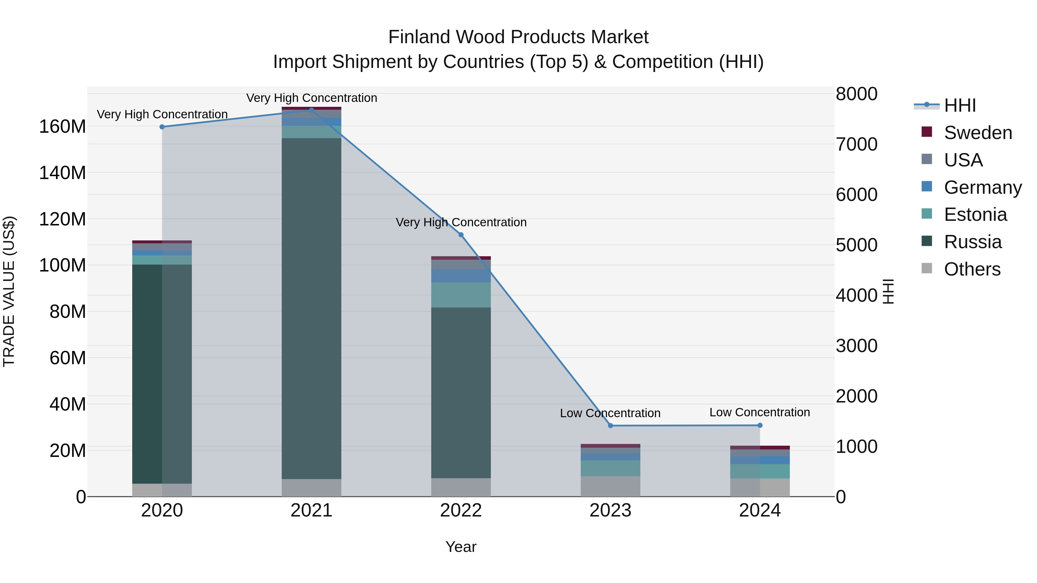 Finland Wood Products Market Top 5 Importing Countries and Market Competition (HHI) Analysis