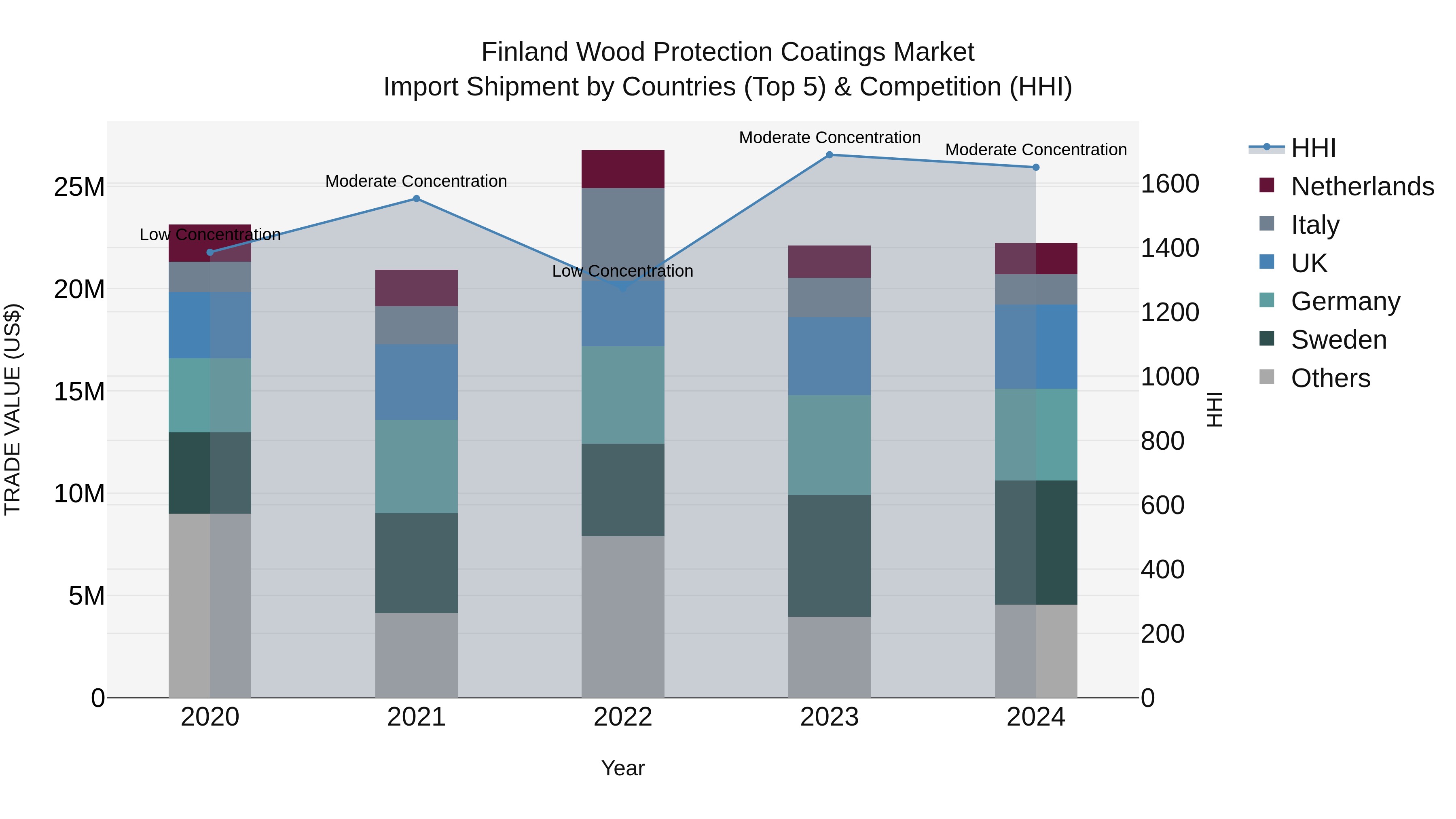 Finland Wood Protection Coatings Market Top 5 Importing Countries and Market Competition (HHI) Analysis