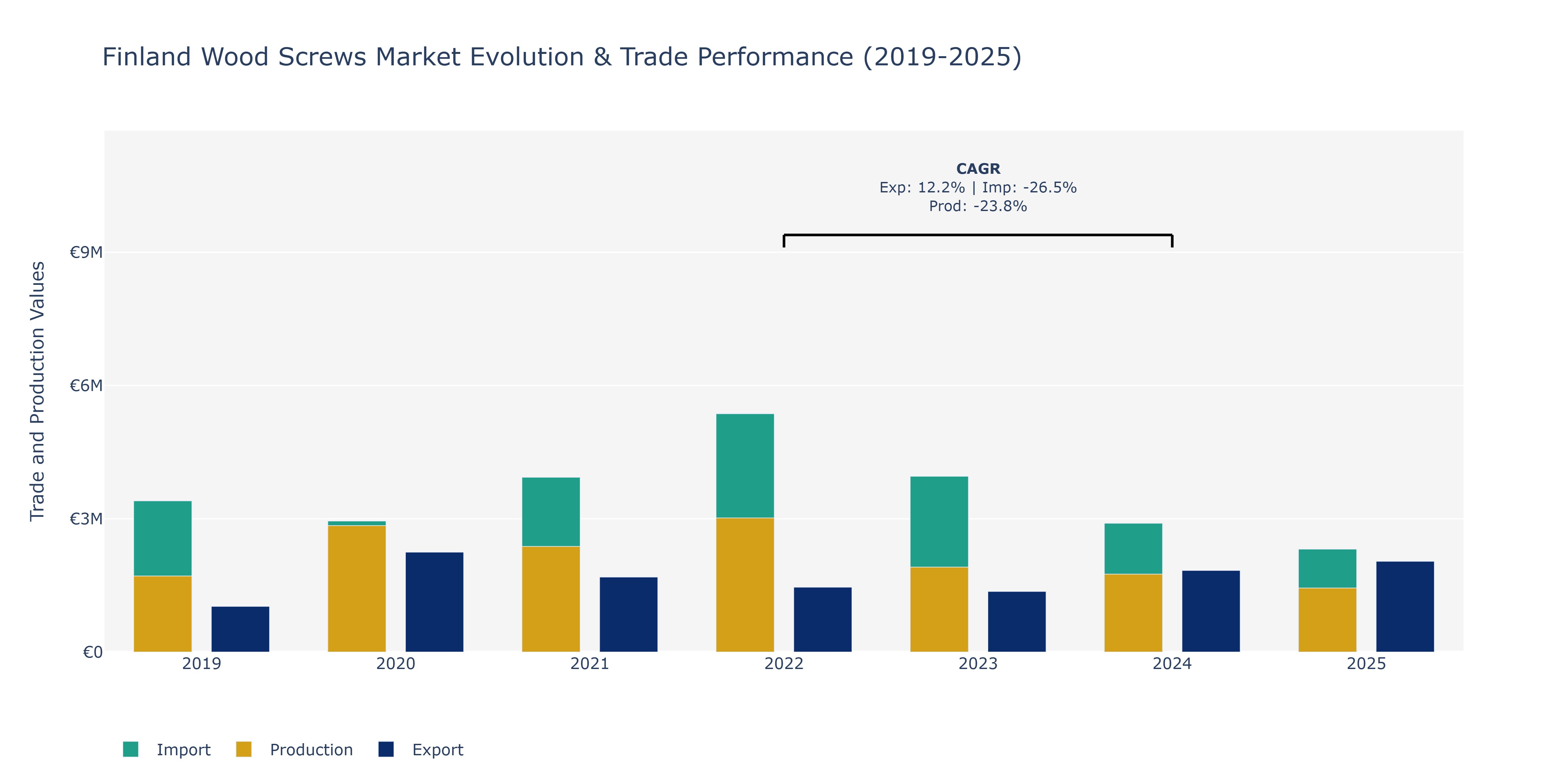 Finland Wood Screws Market: Production & Trade Performance (2019-2025) Size