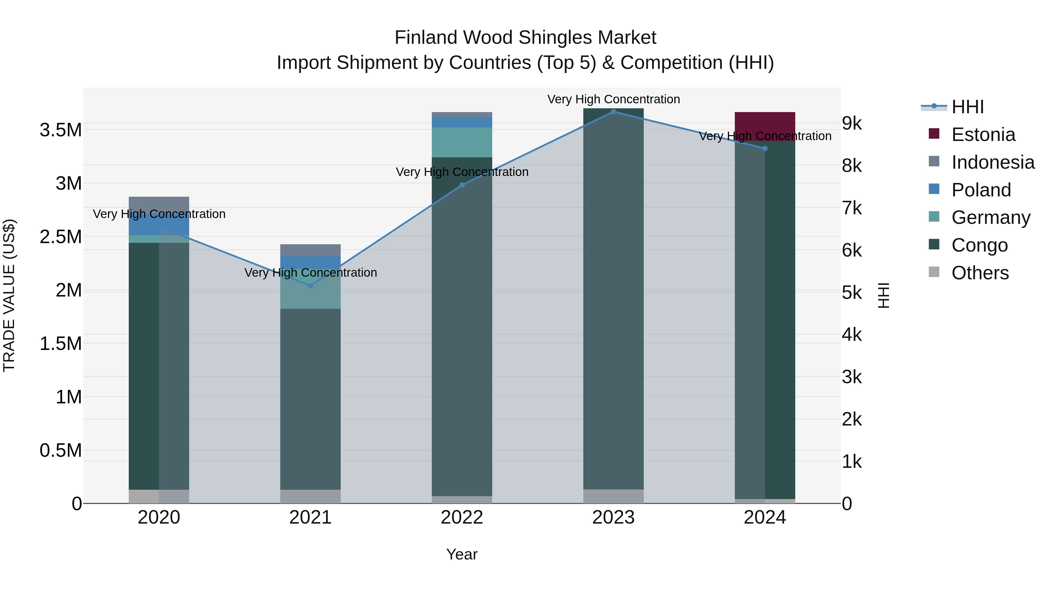 Finland Wood Shingles Market Top 5 Importing Countries and Market Competition (HHI) Analysis