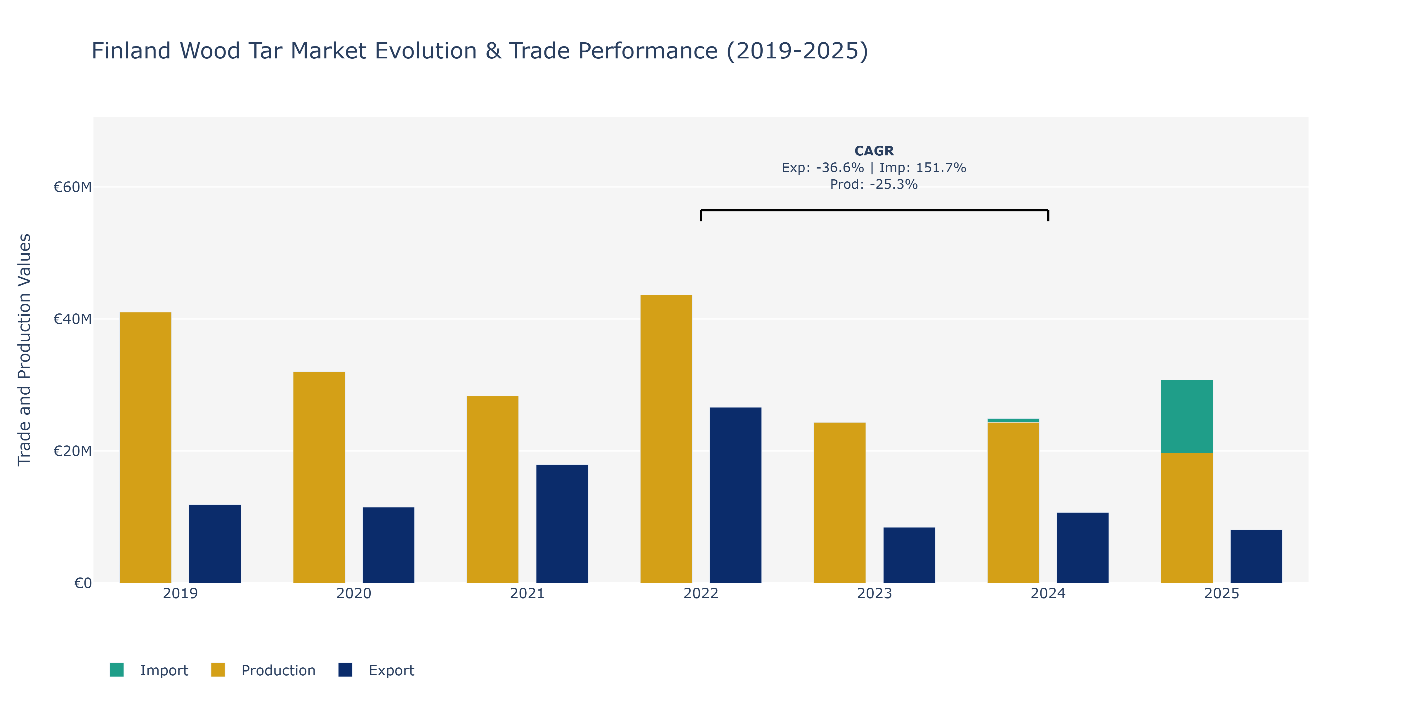 Finland Wood Tar Market: Production & Trade Performance (2019-2025) Size