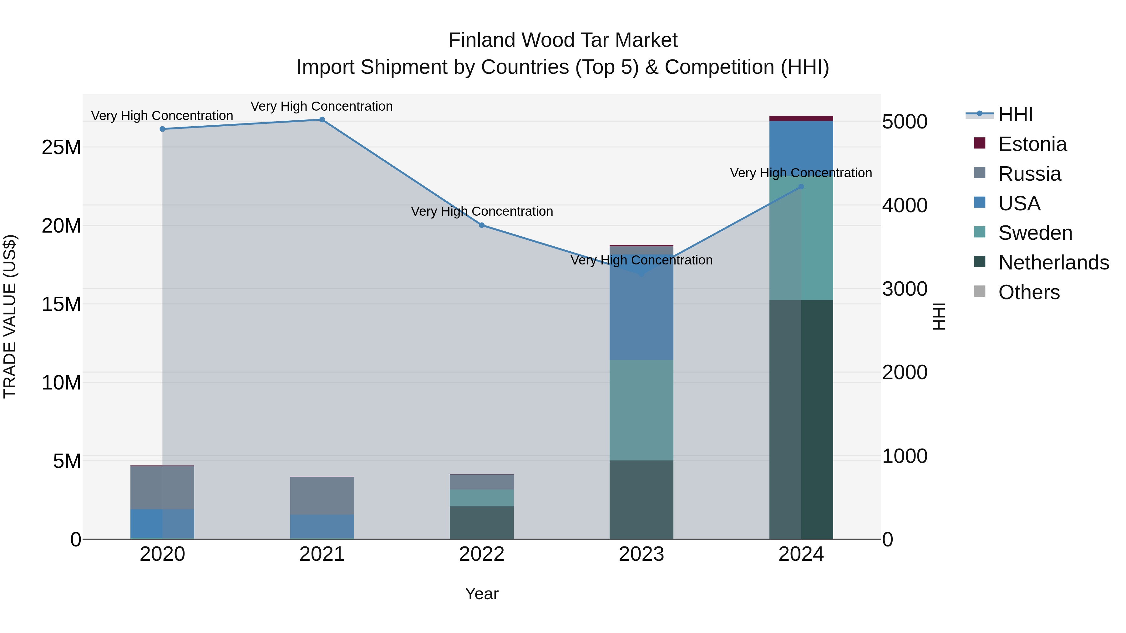 Finland Wood Tar Market Top 5 Importing Countries and Market Competition (HHI) Analysis