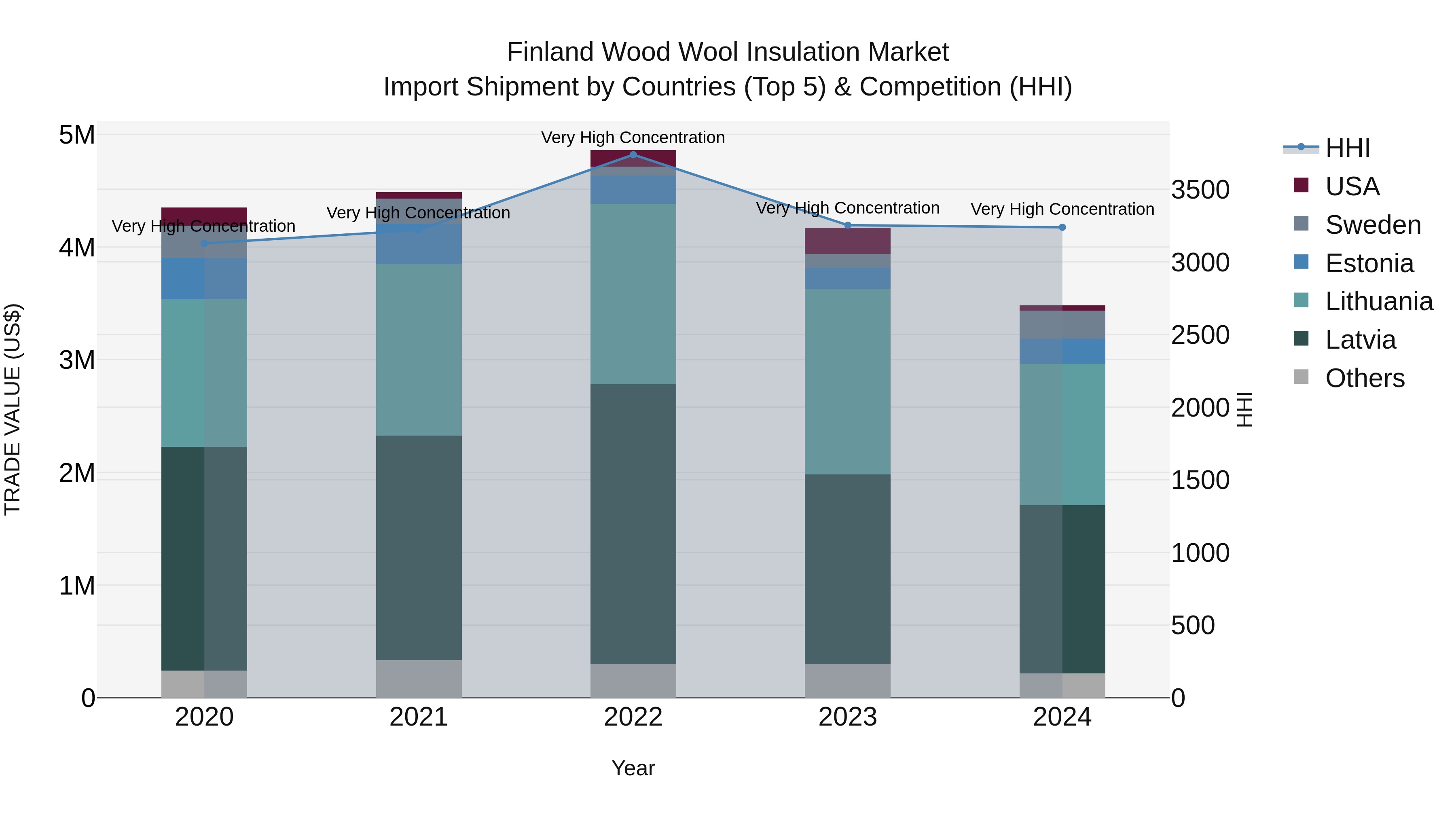 Finland Wood Wool Insulation Market Top 5 Importing Countries and Market Competition (HHI) Analysis