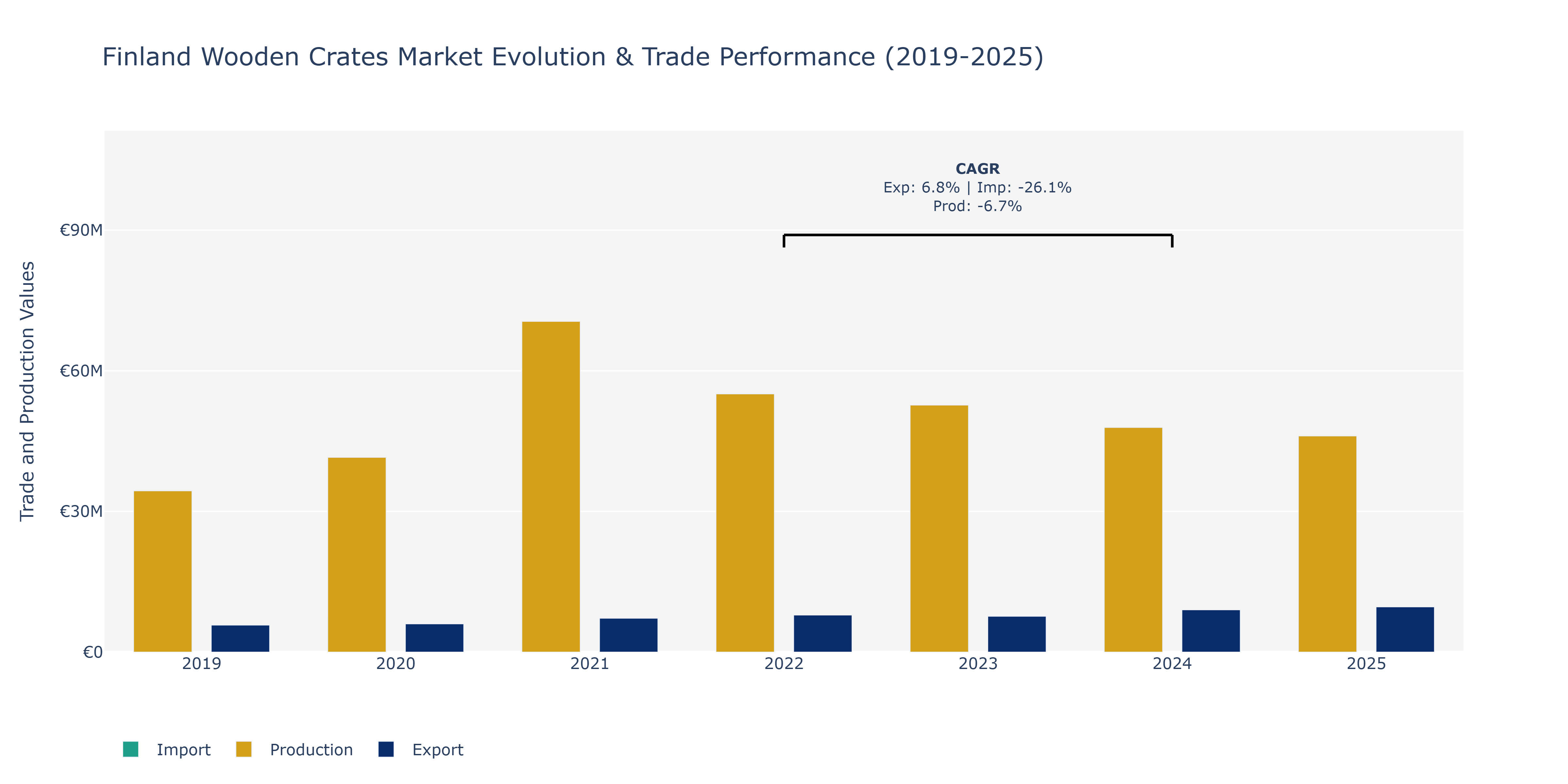Finland Wooden Crates Market: Production & Trade Performance (2019-2025) Size