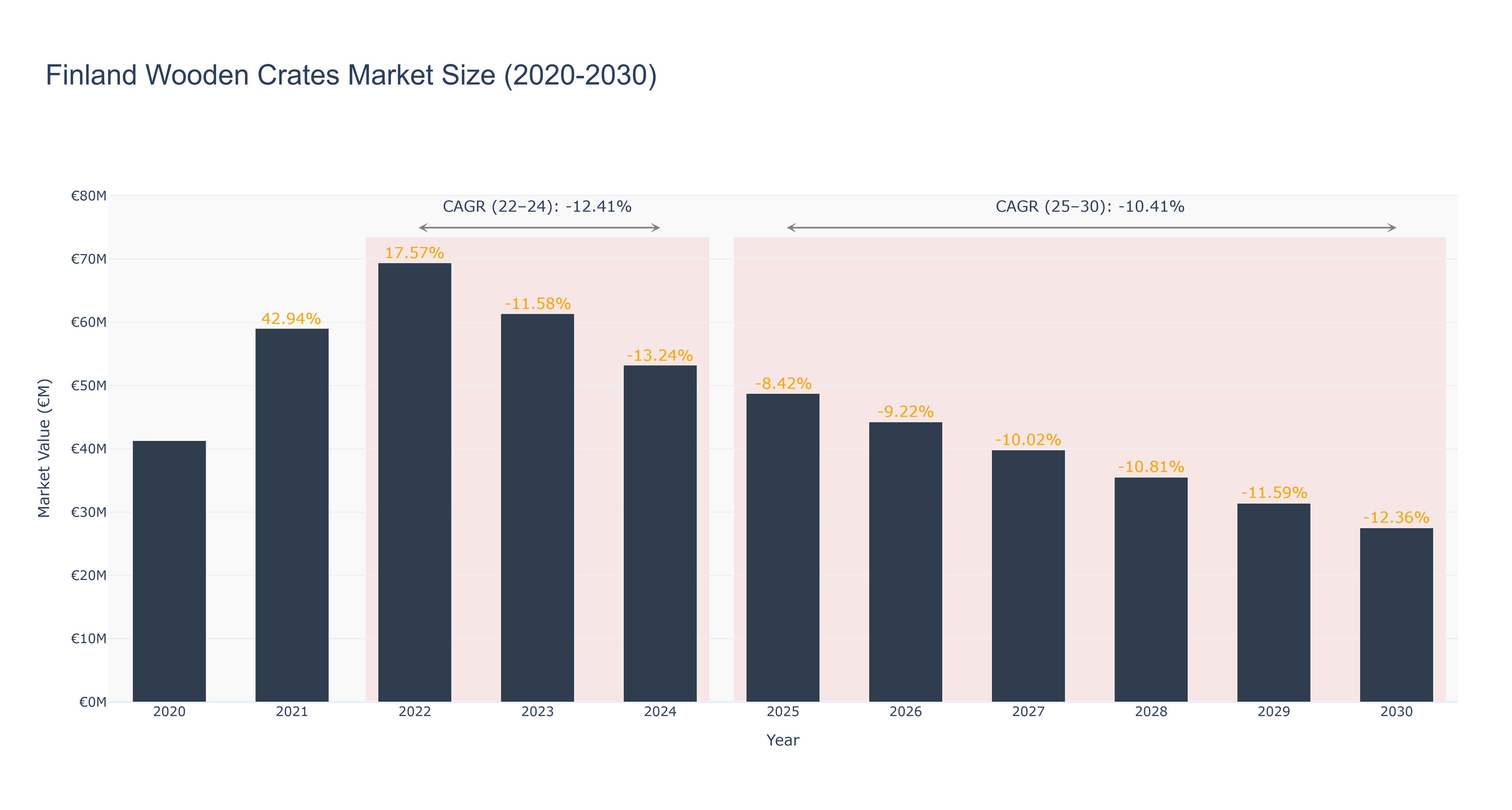 Finland Wooden Crates Market Size (2020-2030) Size