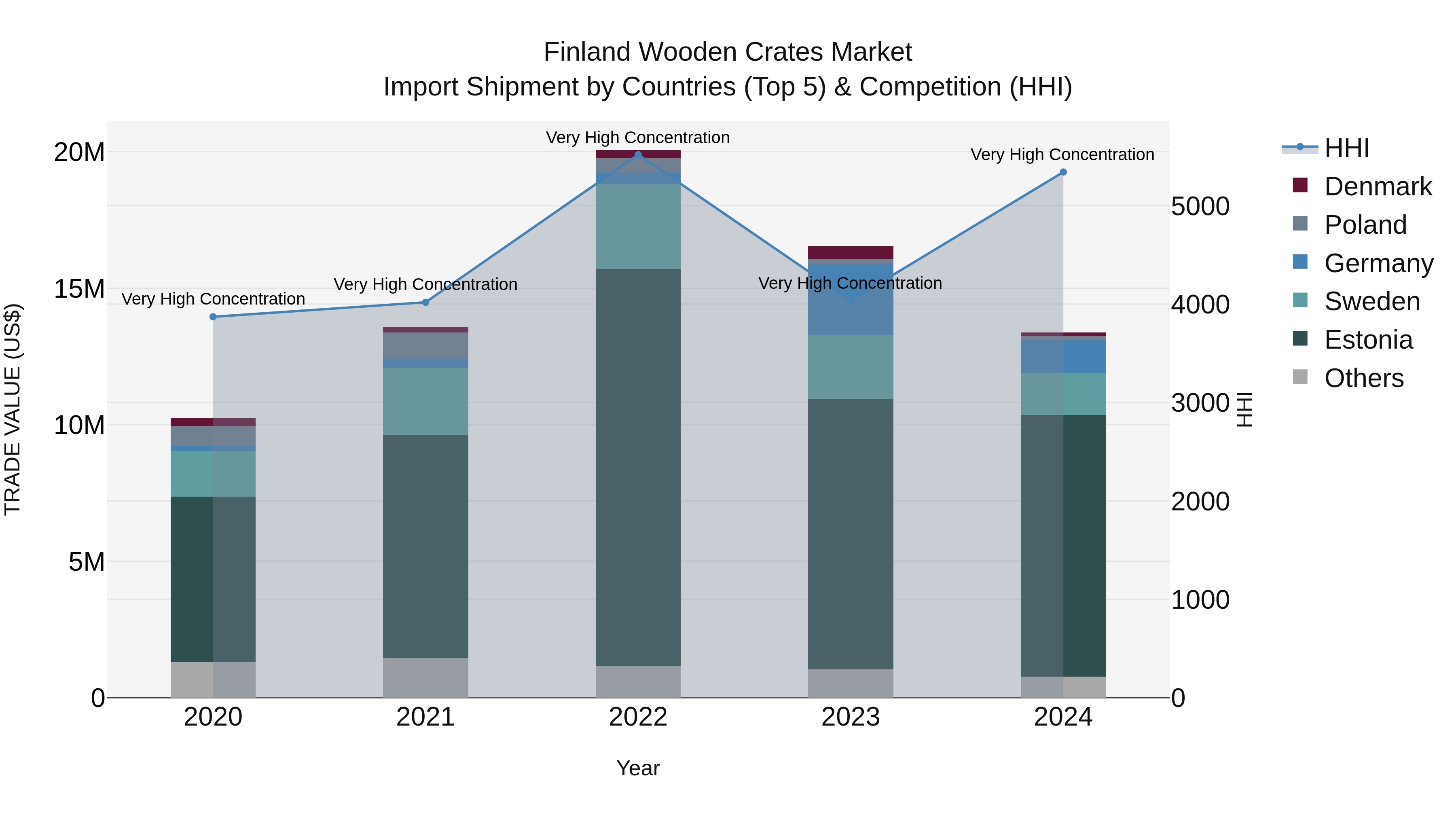 Finland Wooden Crates Market Top 5 Importing Countries and Market Competition (HHI) Analysis