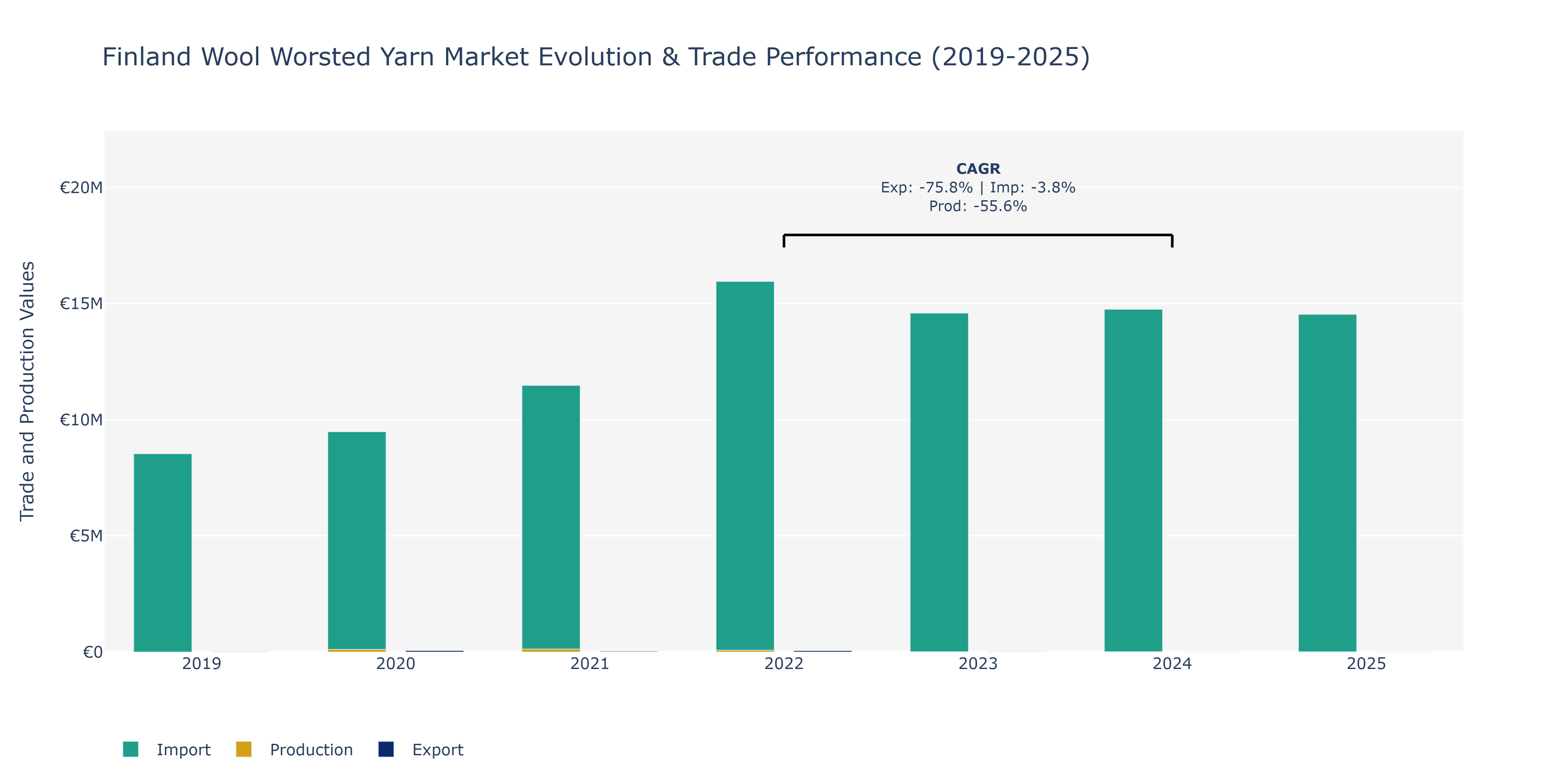 Finland Wool Worsted Yarn Market: Production & Trade Performance (2019-2025)