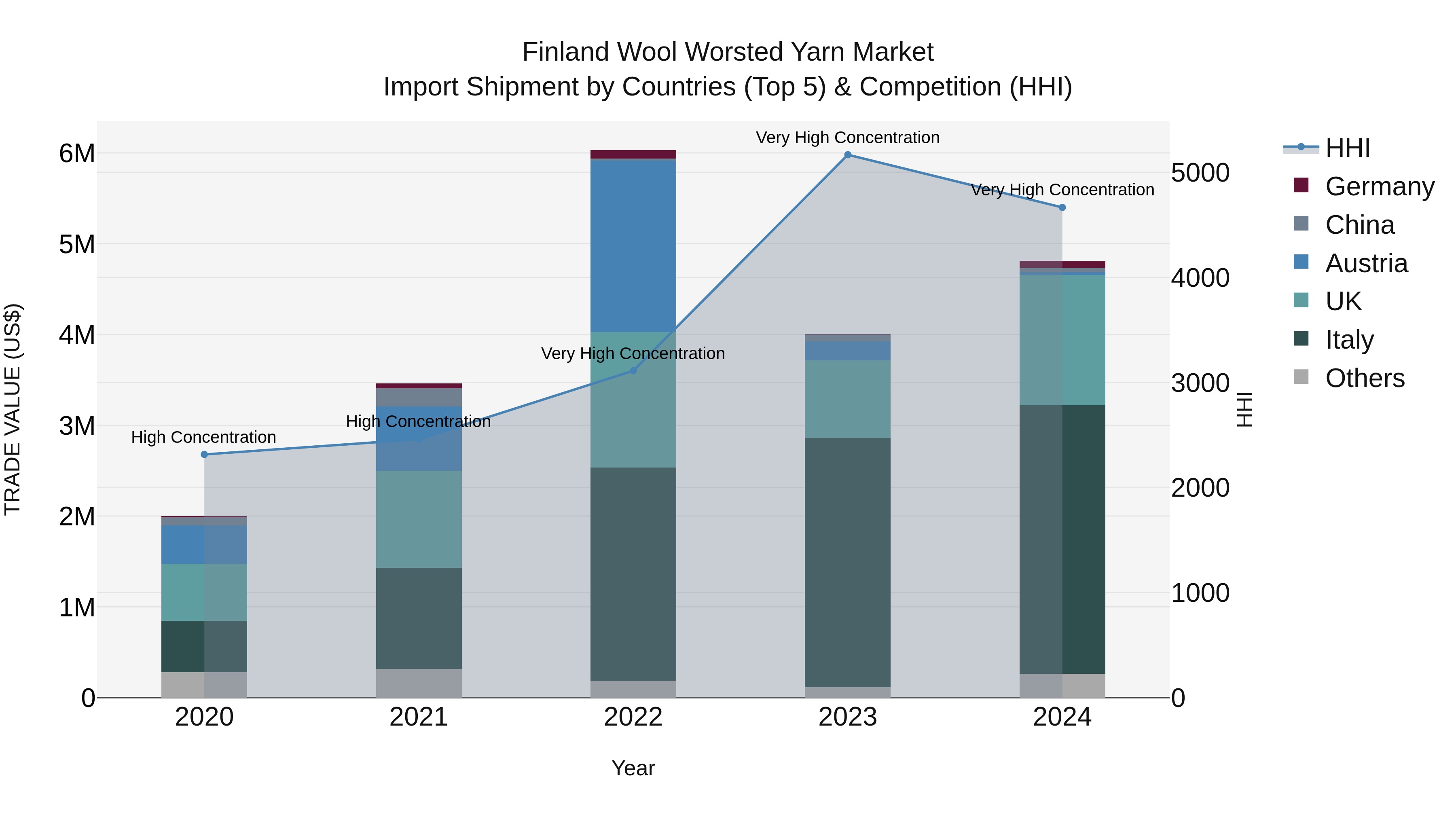 Finland Wool Worsted Yarn Market Top 5 Importing Countries and Market Competition (HHI) Analysis