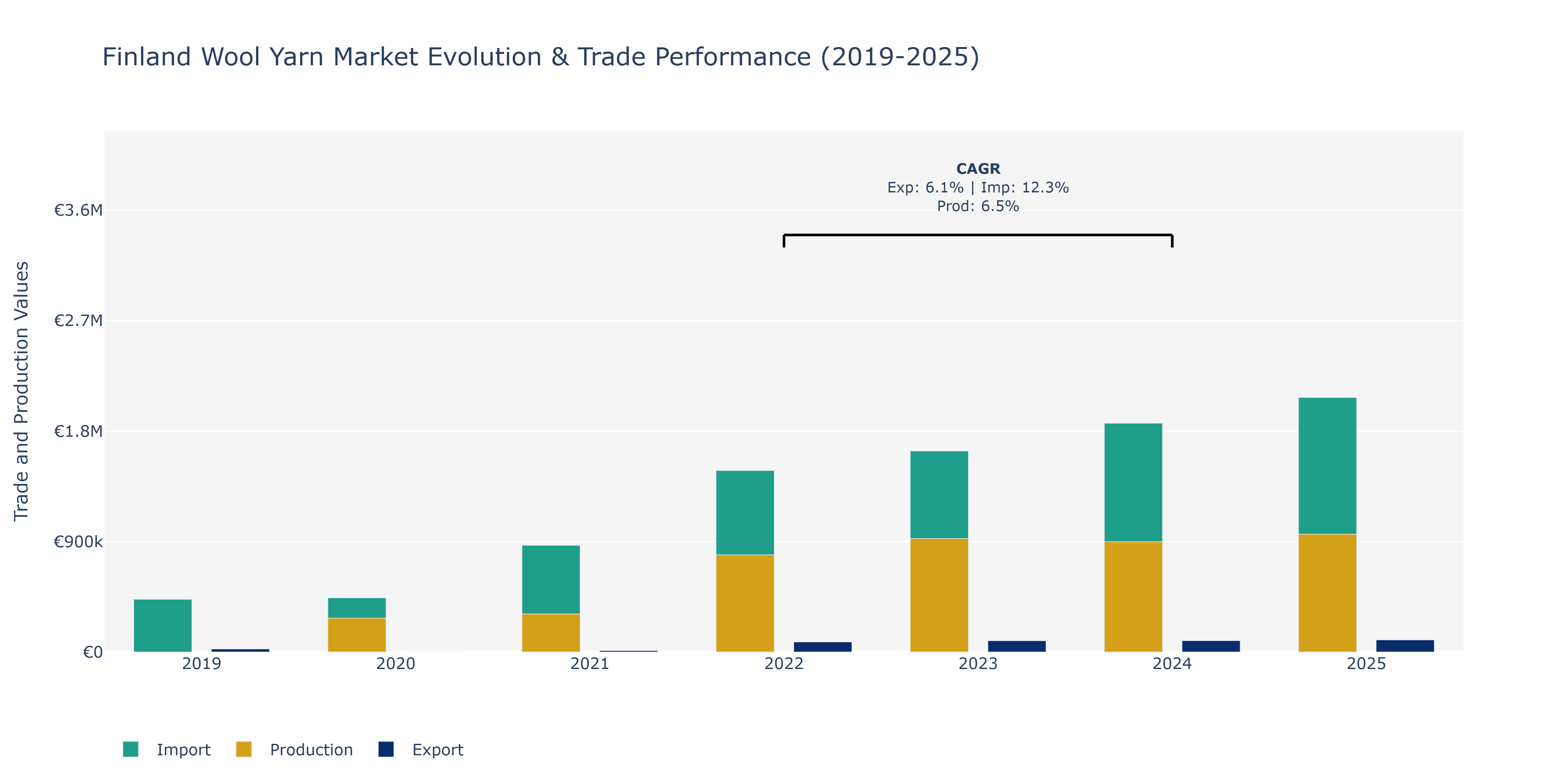 Finland Wool Yarn Market: Production & Trade Performance (2019-2025)