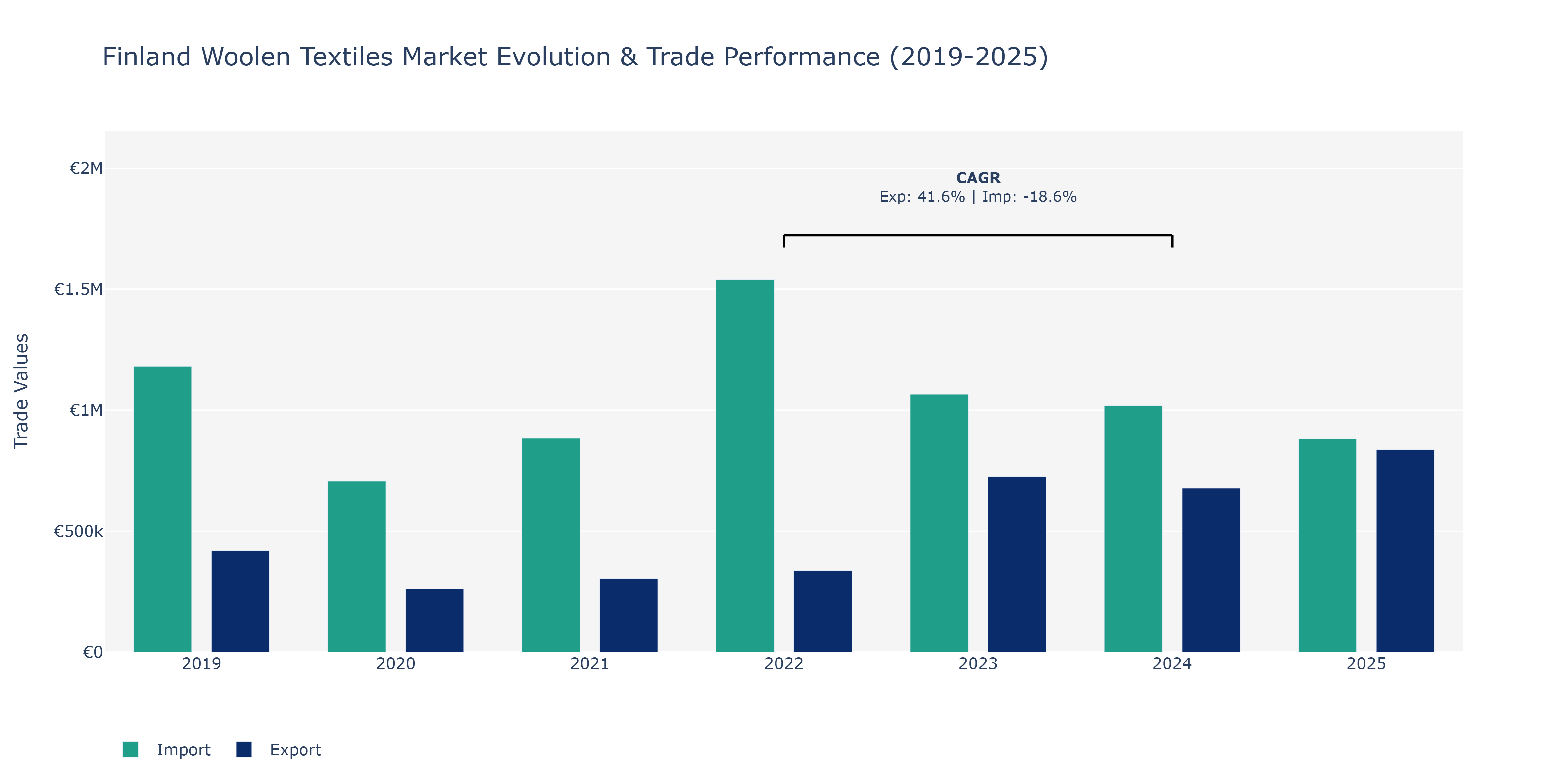 Finland Woolen Textiles Market: Production & Trade Performance (2019-2025) Size