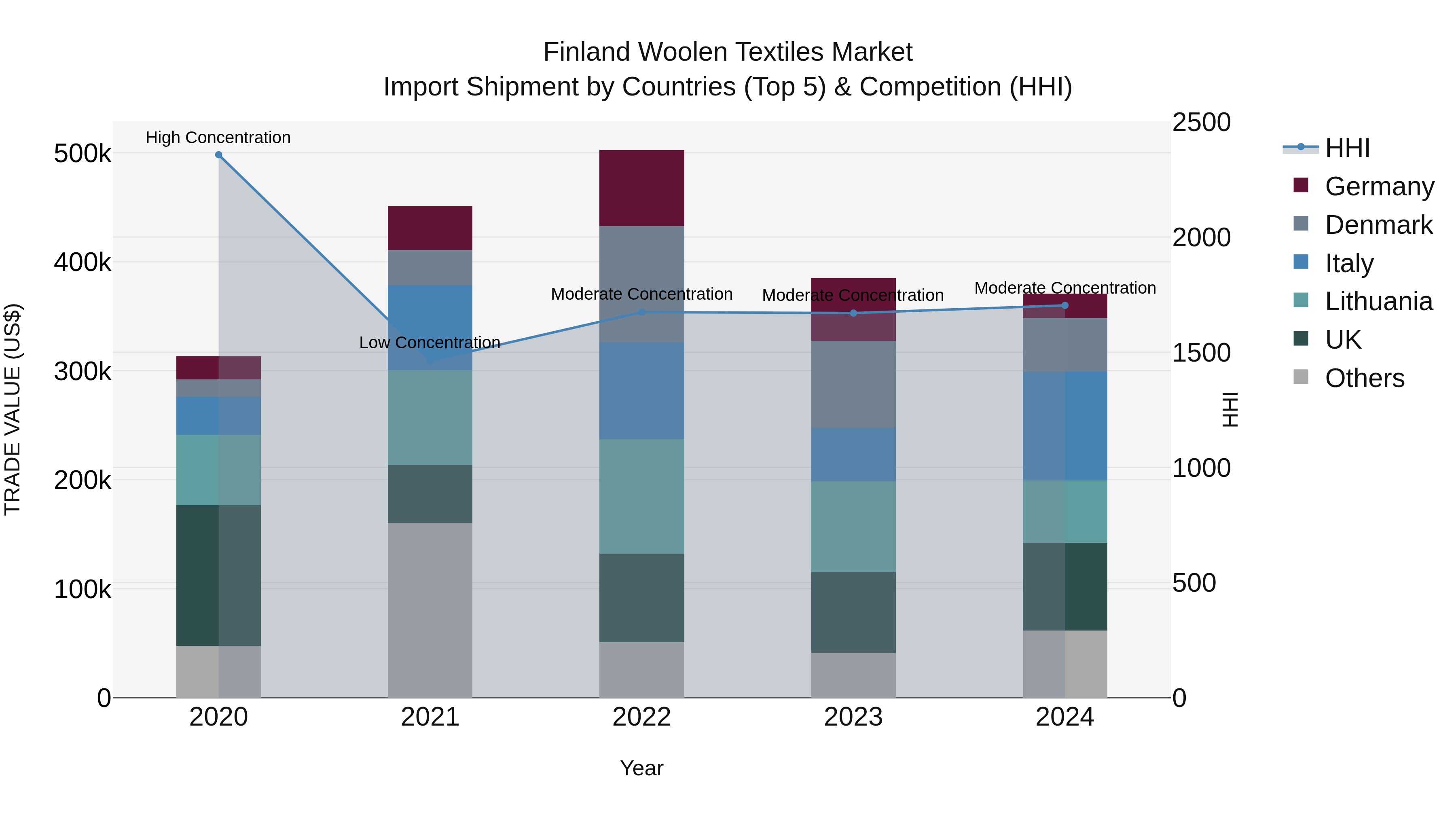 Finland Woolen Textiles Market Top 5 Importing Countries and Market Competition (HHI) Analysis