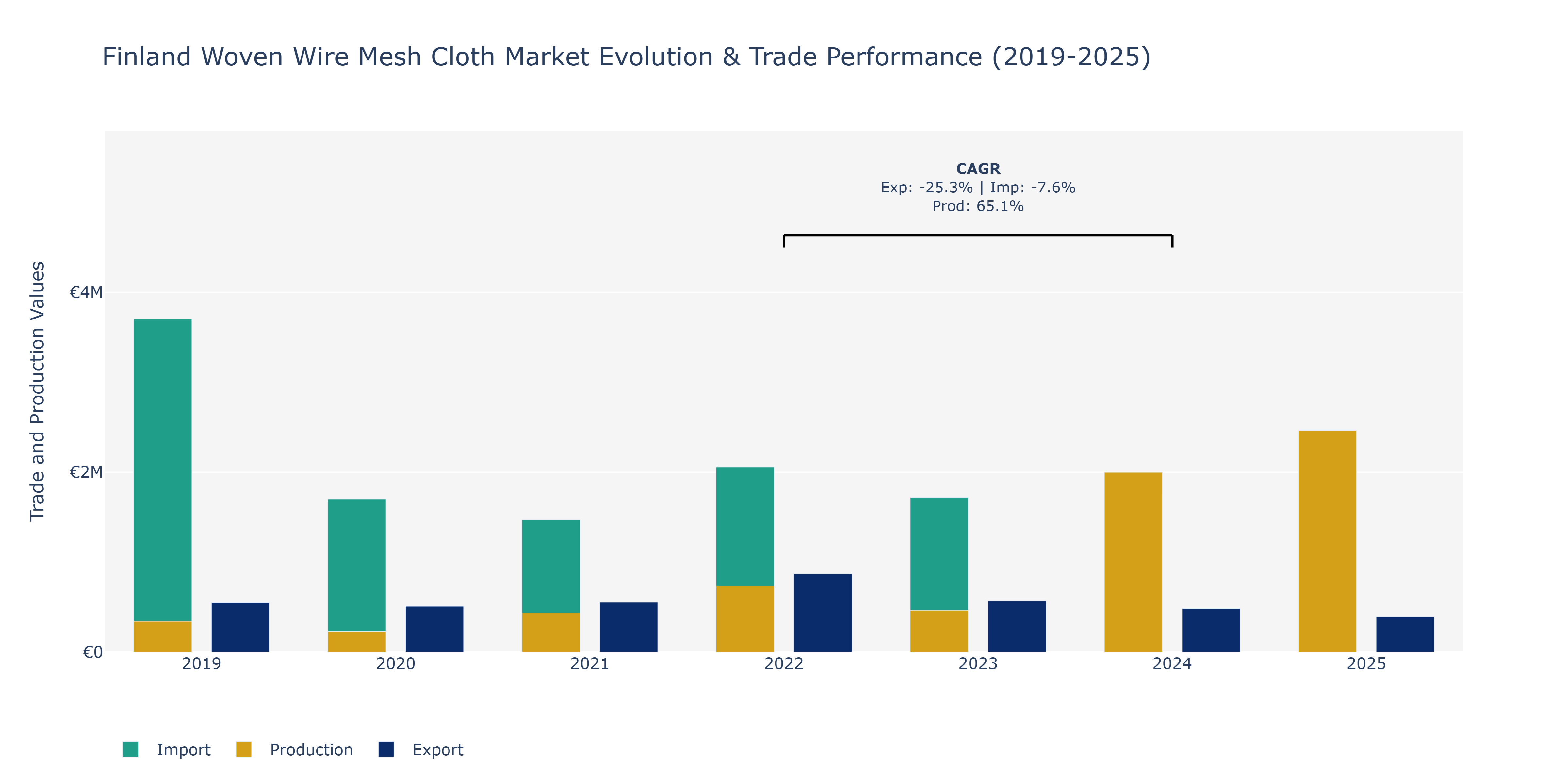Finland Woven Wire Mesh Cloth Market: Production & Trade Performance (2019-2025)