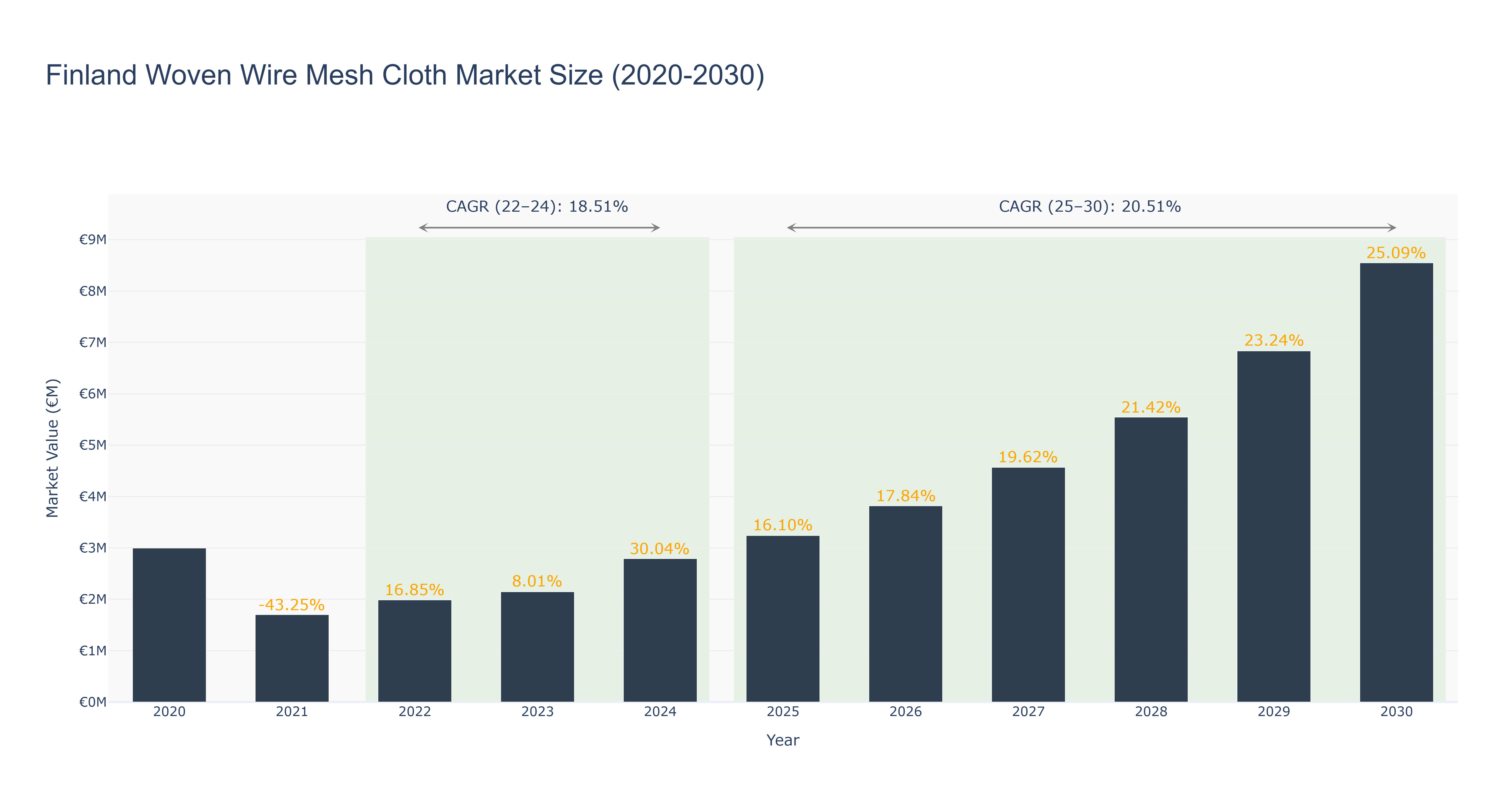 Finland Woven Wire Mesh Cloth Market Size (2020-2030)