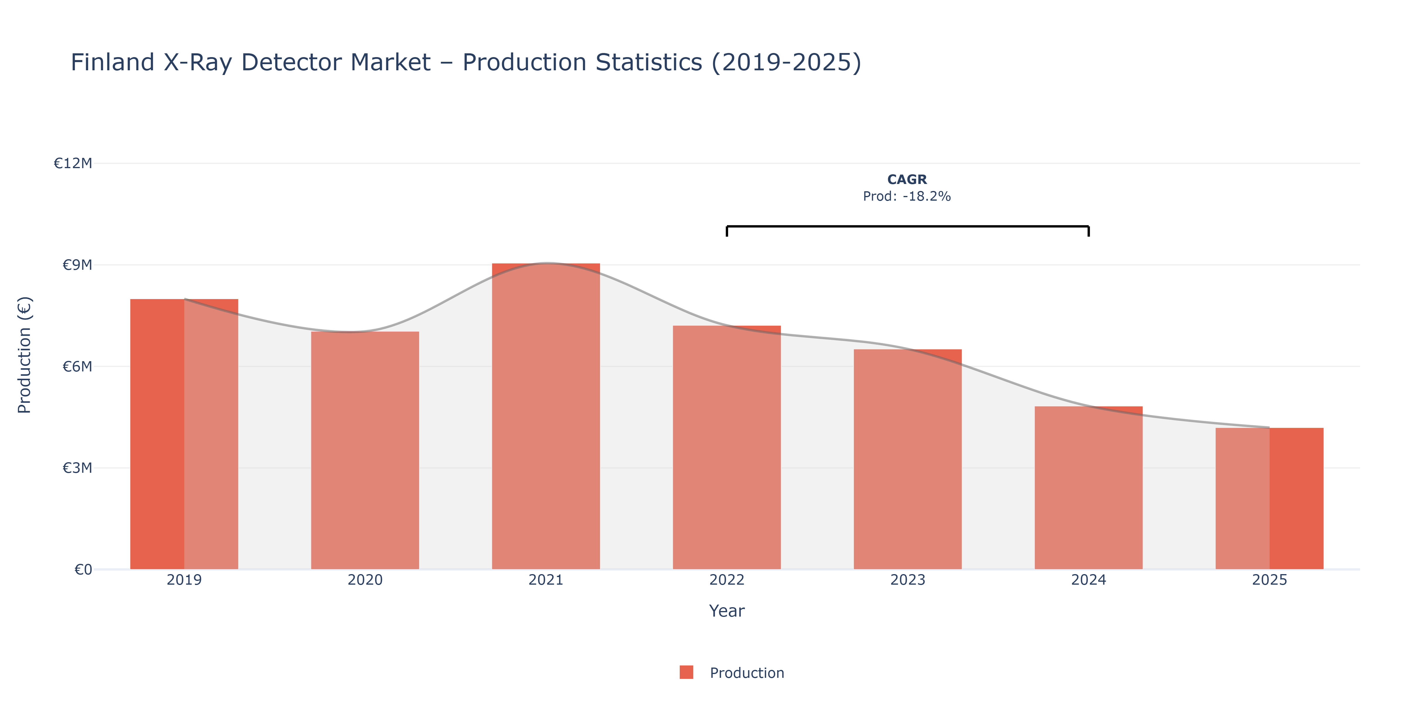 Finland X-Ray Detector  - Market Production Statistics (2019-2025)