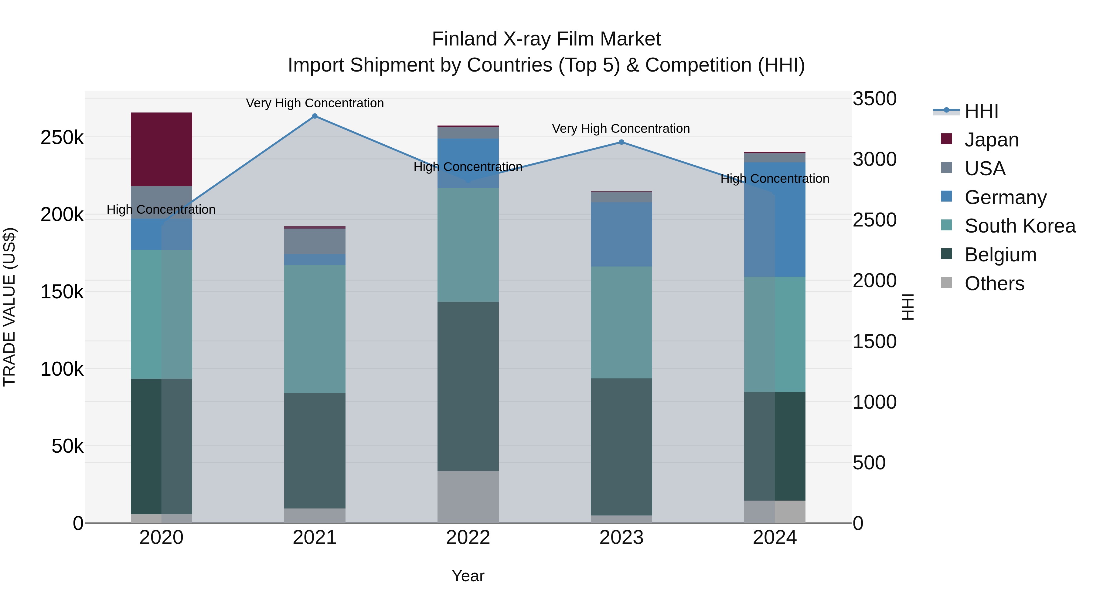 Finland X-ray Film Market Top 5 Importing Countries and Market Competition (HHI) Analysis