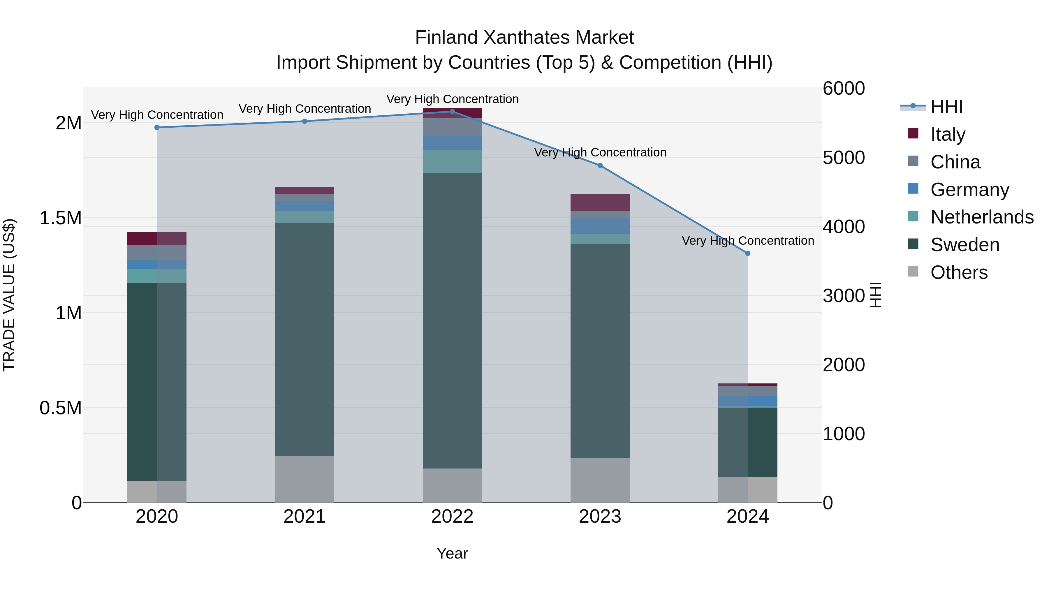 Finland Xanthates Market Top 5 Importing Countries and Market Competition (HHI) Analysis