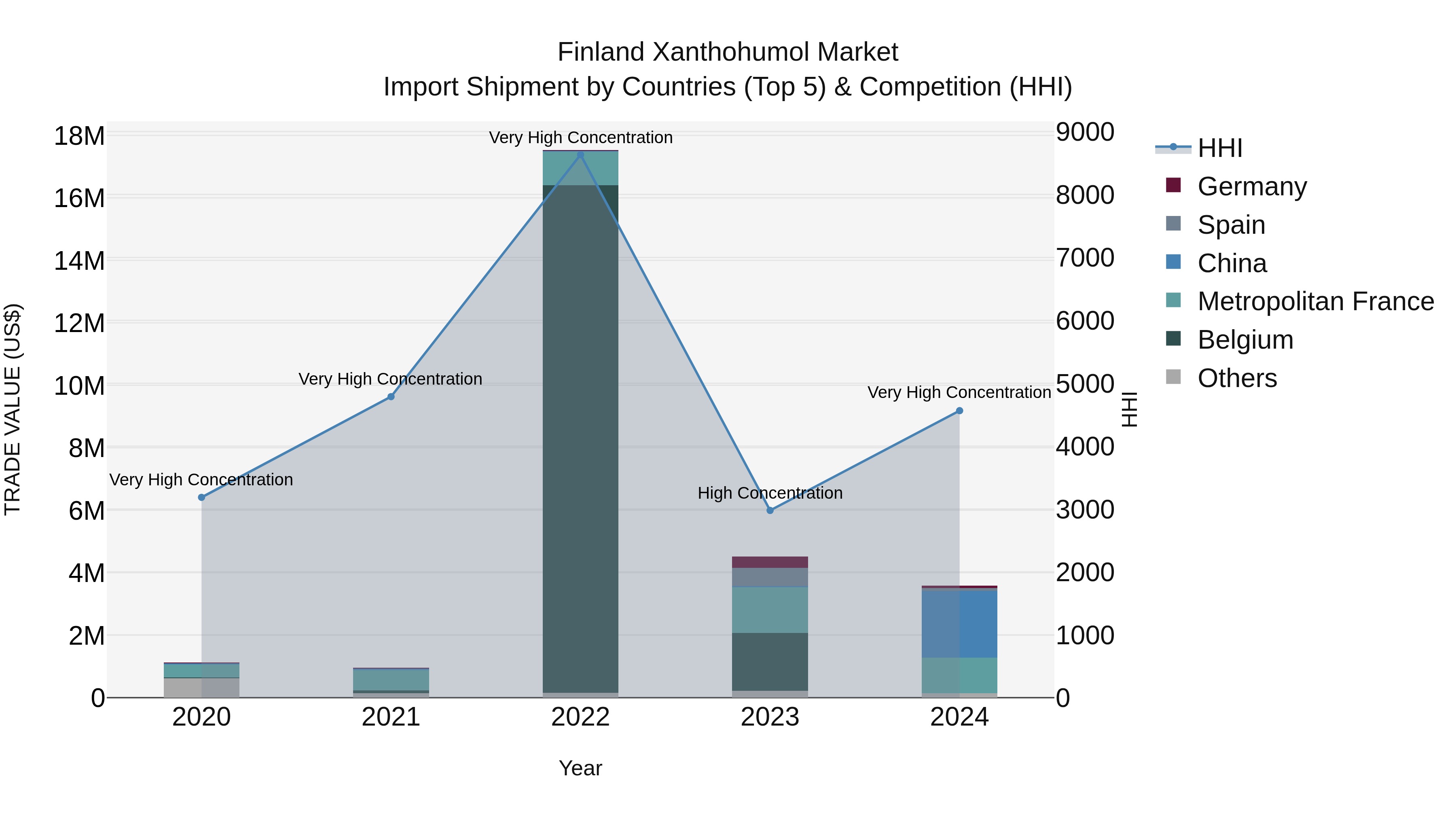 Finland Xanthohumol Market Top 5 Importing Countries and Market Competition (HHI) Analysis