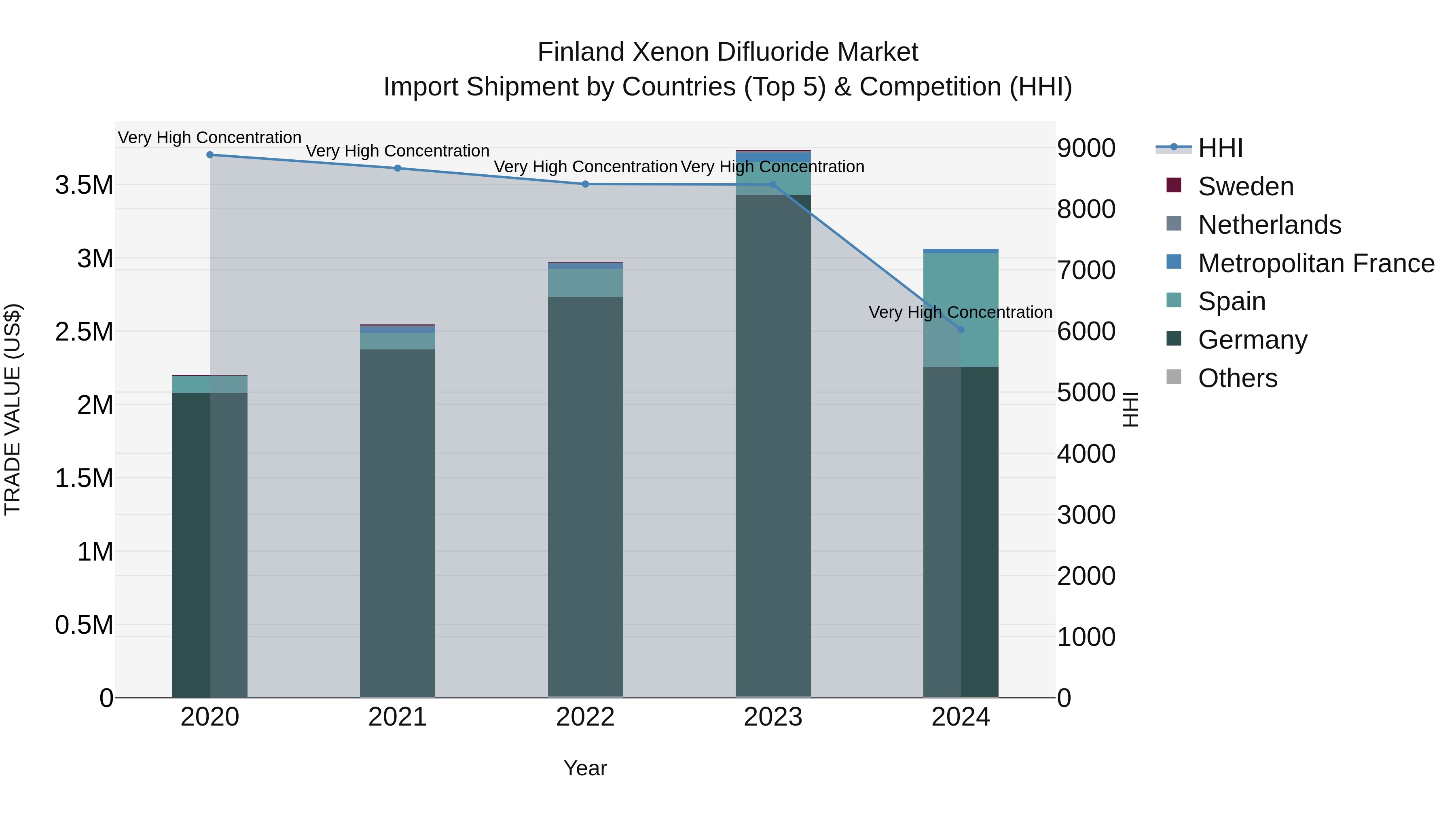 Finland Xenon Difluoride Market Top 5 Importing Countries and Market Competition (HHI) Analysis