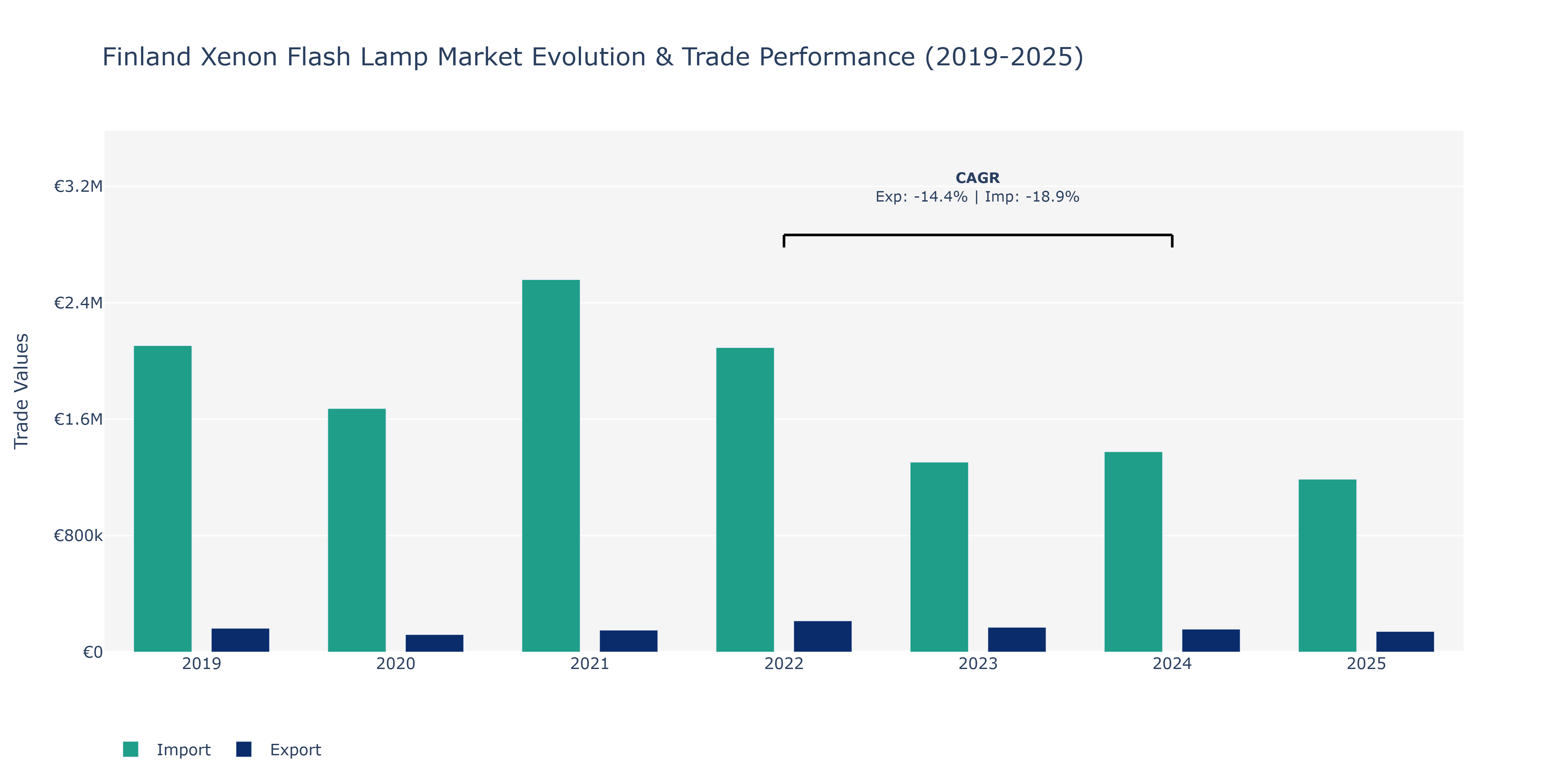 Finland Xenon Flash Lamp Market: Production & Trade Performance (2019-2025)