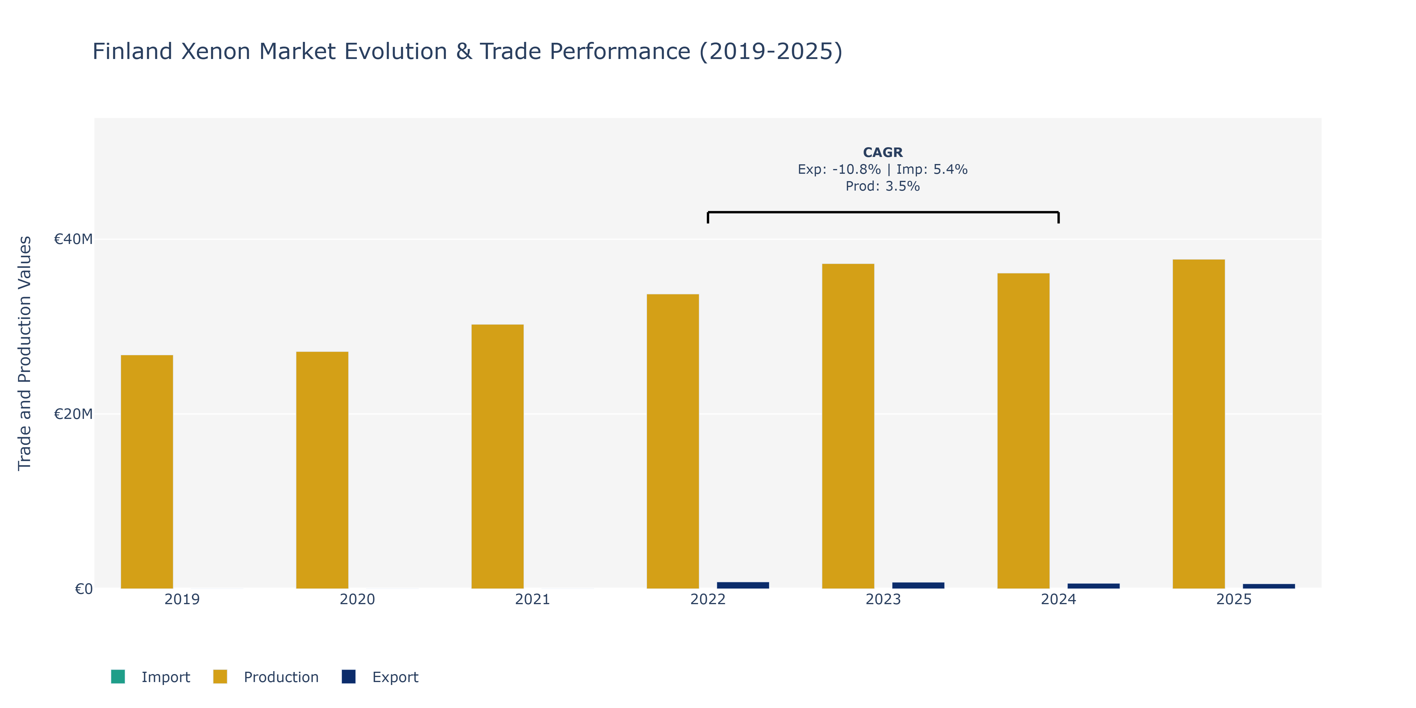 Finland Xenon Market: Production & Trade Performance (2019-2025)