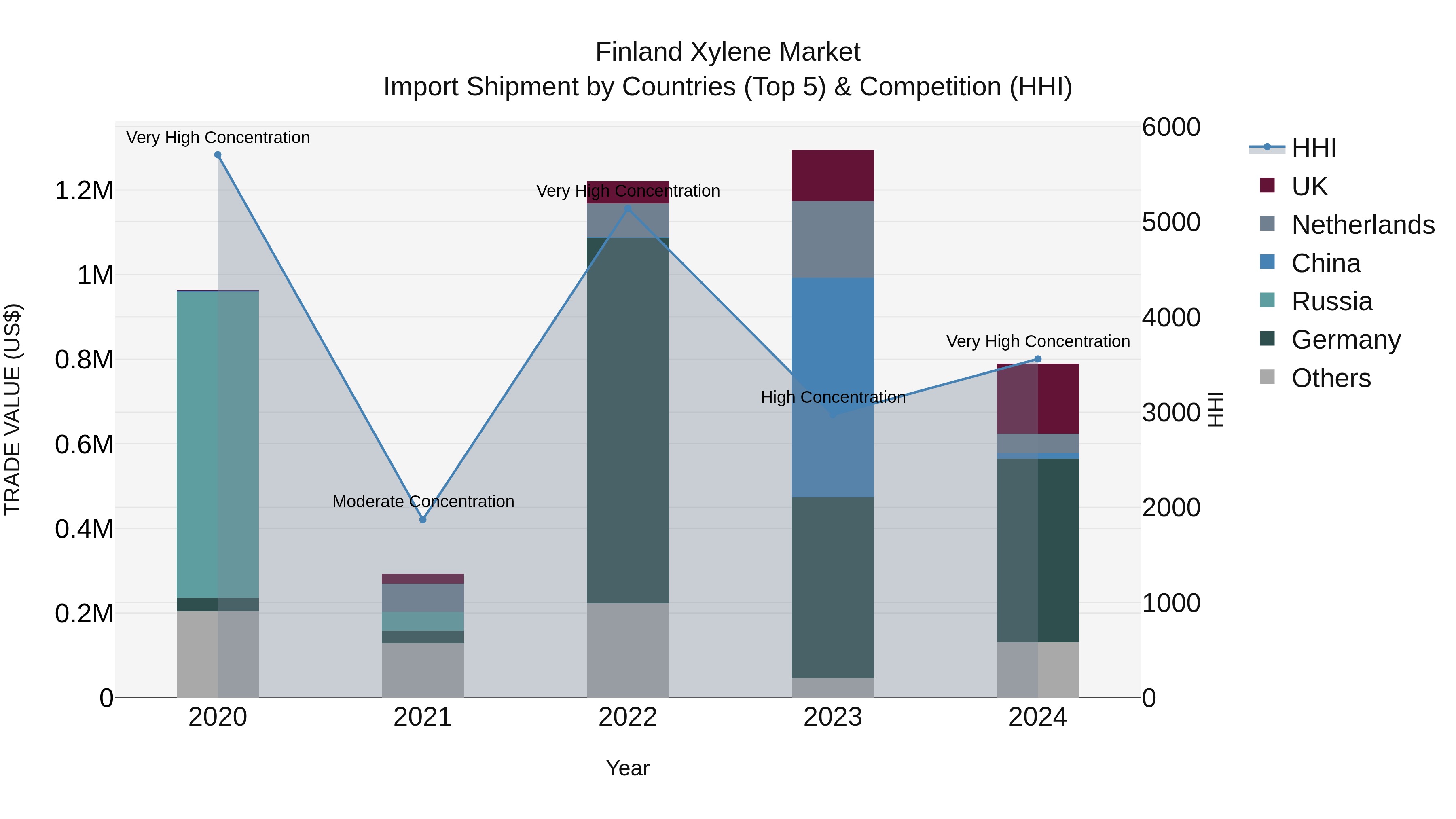 Finland Xylene Market Top 5 Importing Countries and Market Competition (HHI) Analysis
