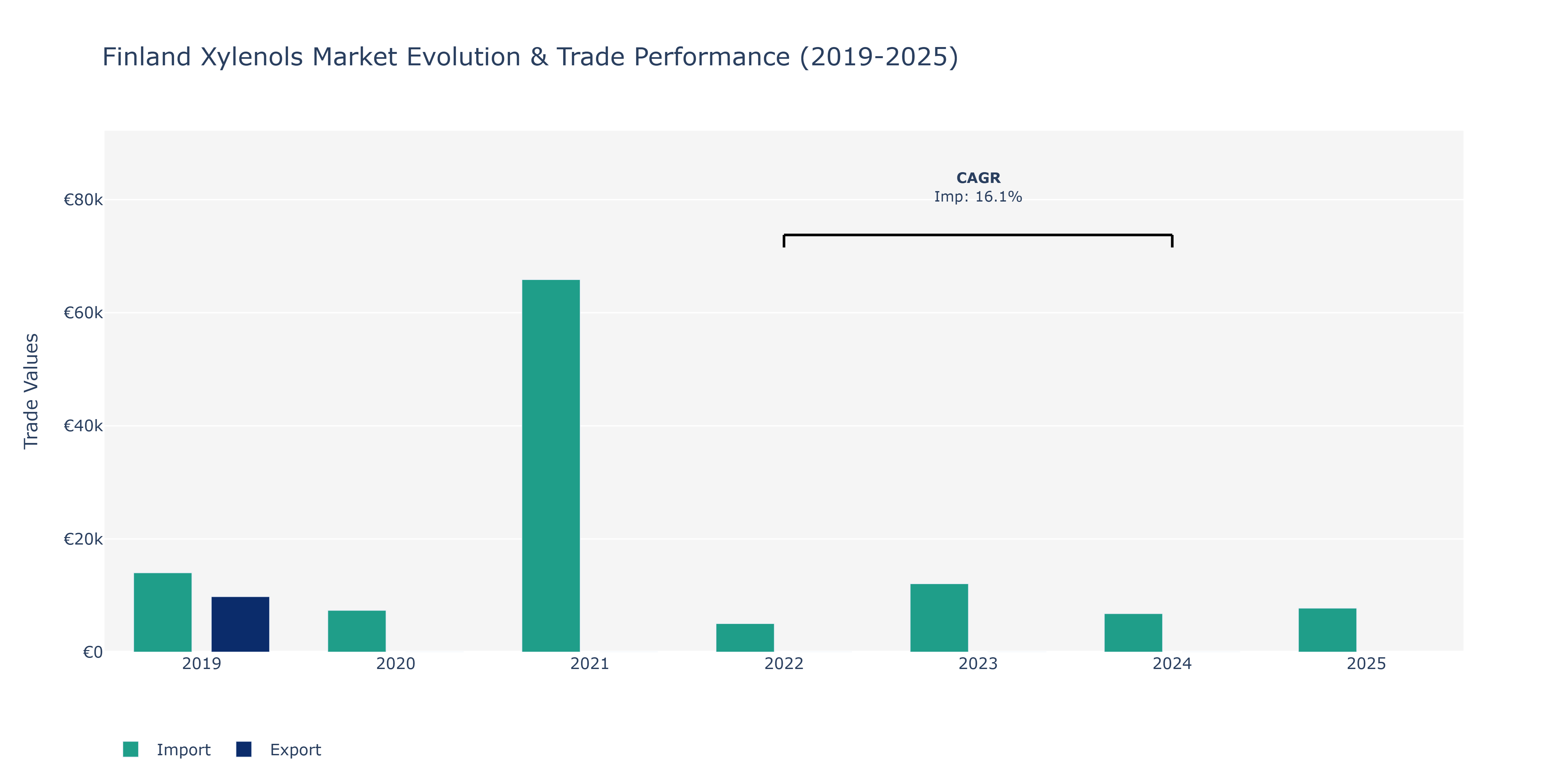 Finland Xylenols Market: Production & Trade Performance (2019-2025)