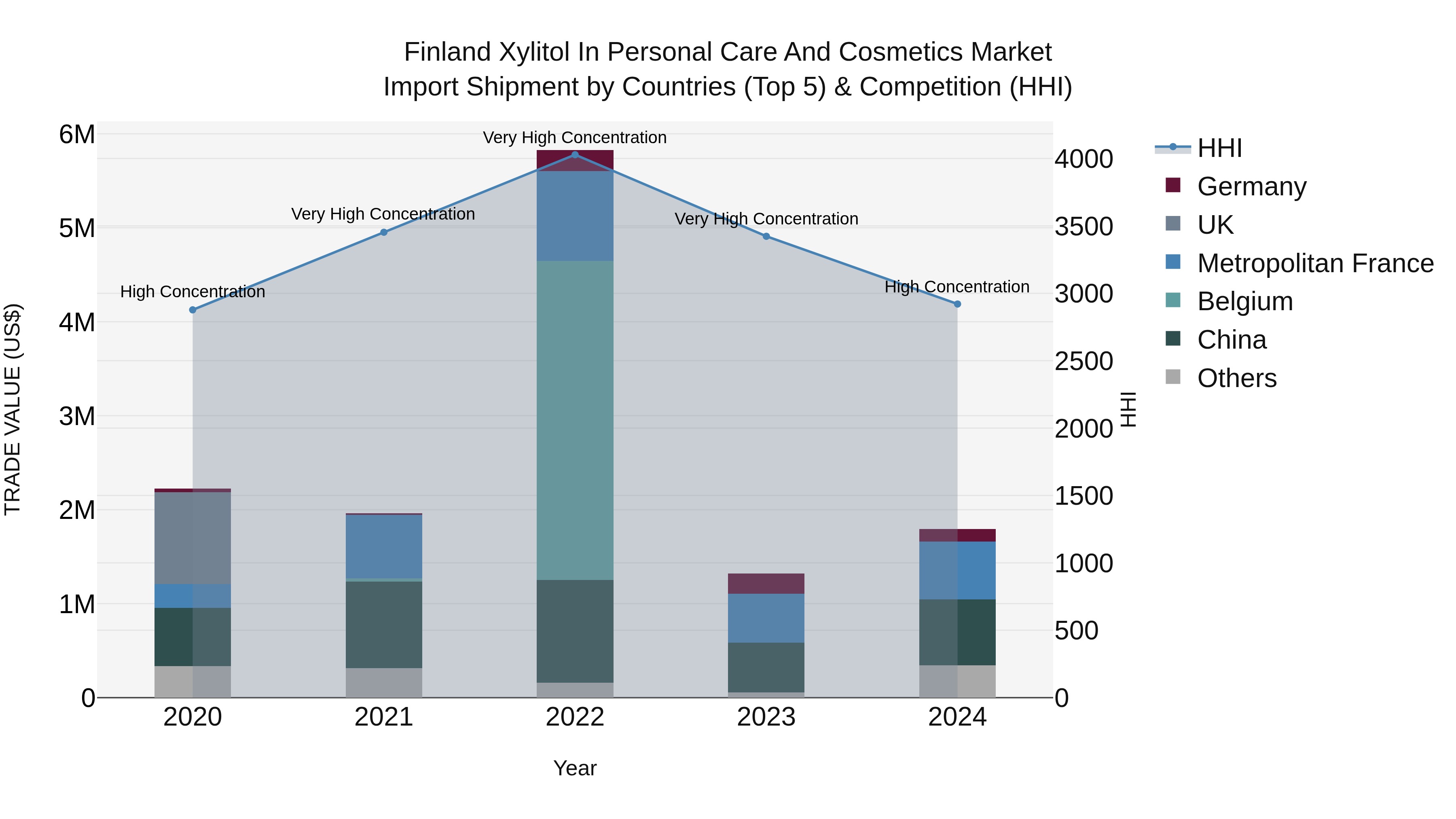 Finland Xylitol in Personal Care and Cosmetics Market Top 5 Importing Countries and Market Competition (HHI) Analysis