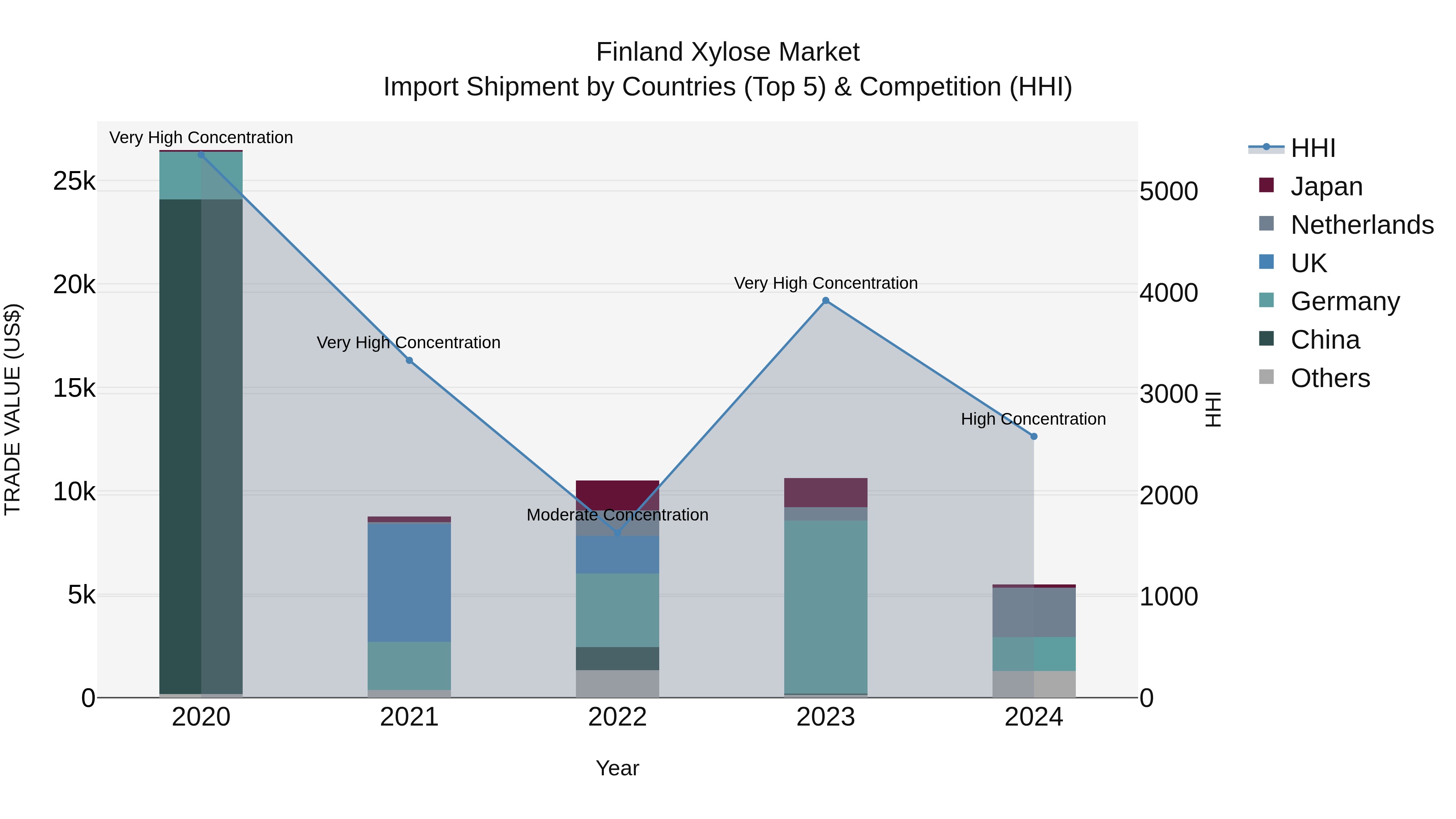 Finland Xylose Market Top 5 Importing Countries and Market Competition (HHI) Analysis