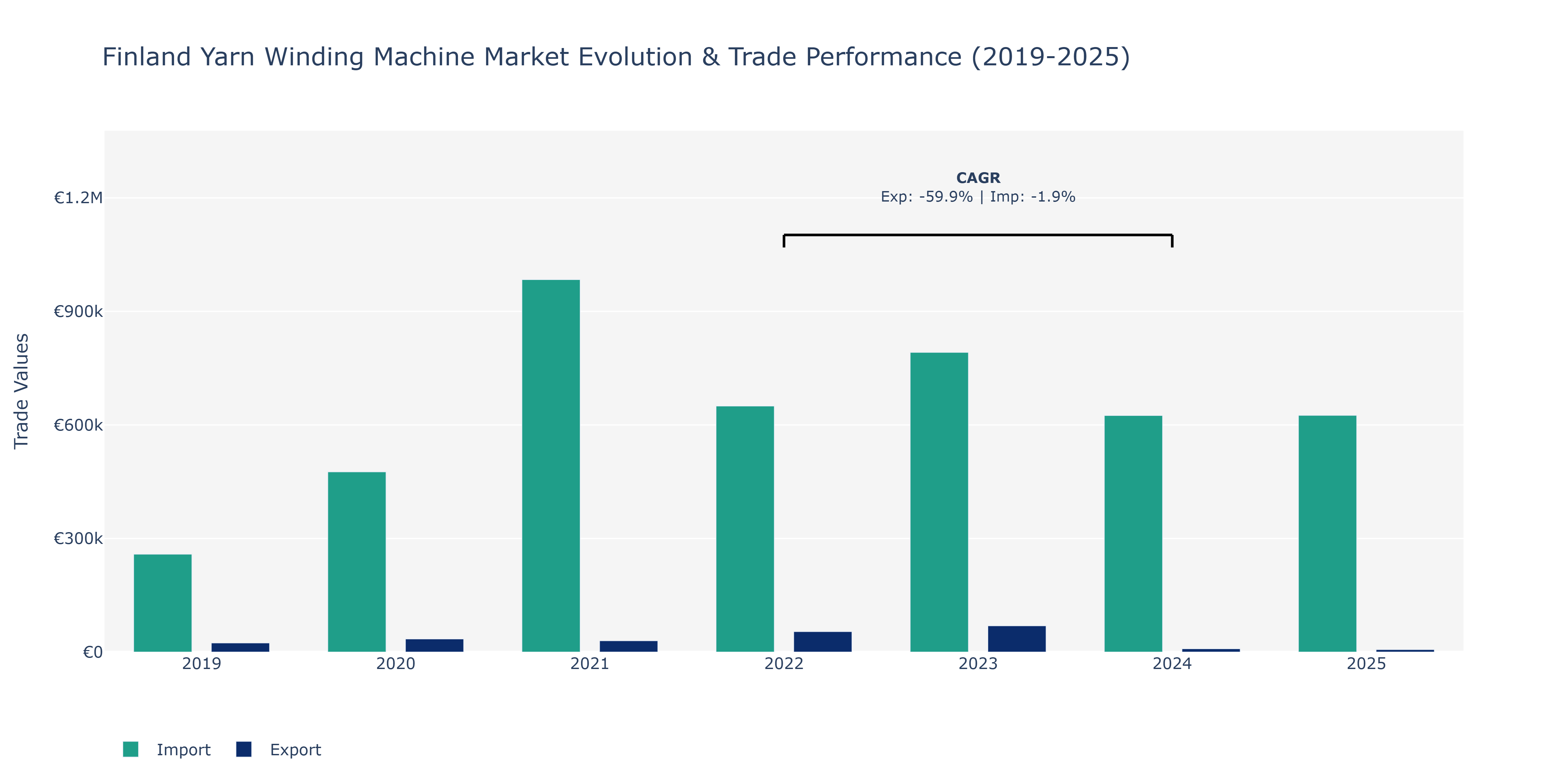 Finland Yarn Winding Machine Market: Production & Trade Performance (2019-2025) Size