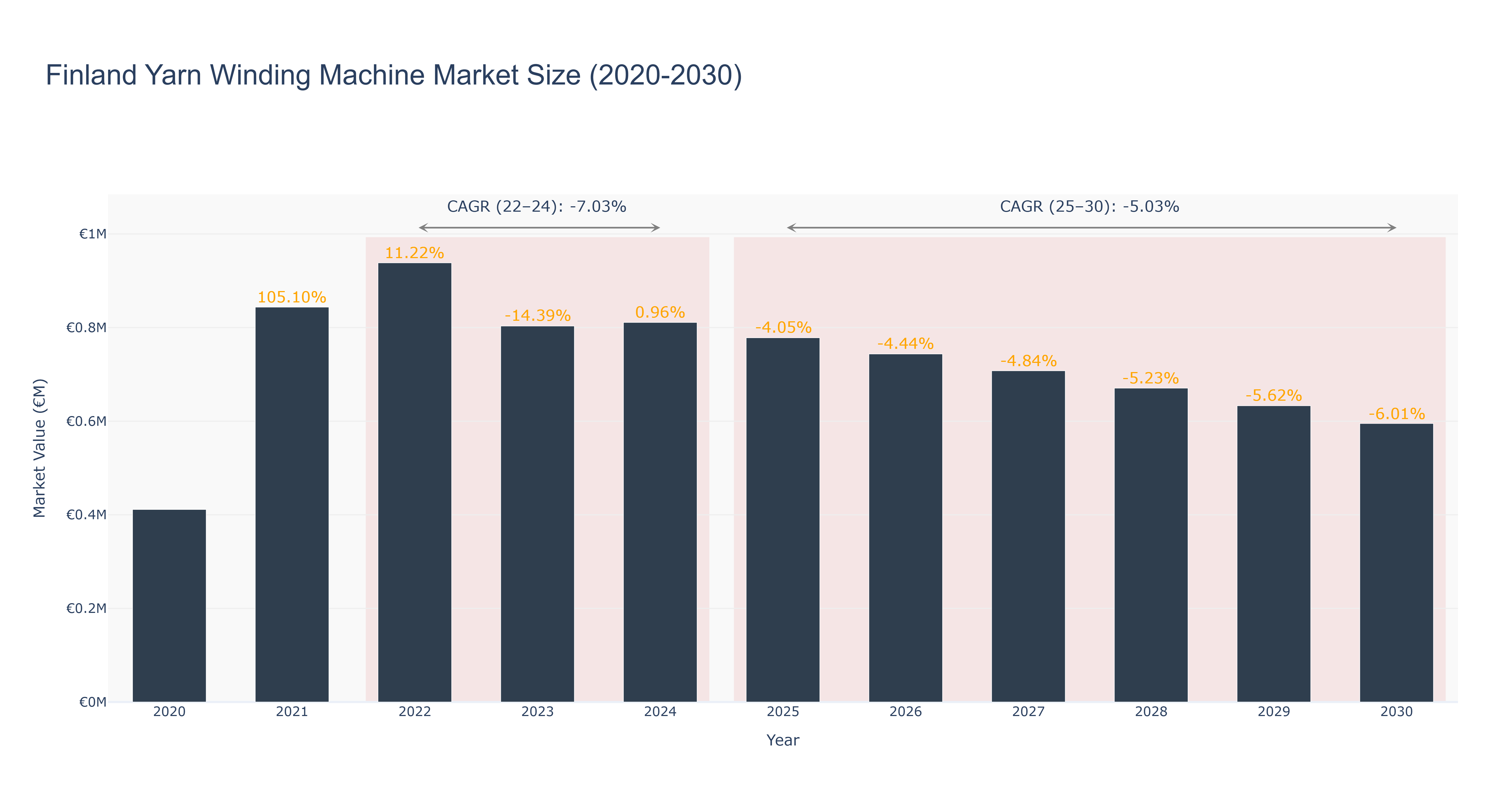 Finland Yarn Winding Machine Market Size (2020-2030) Size