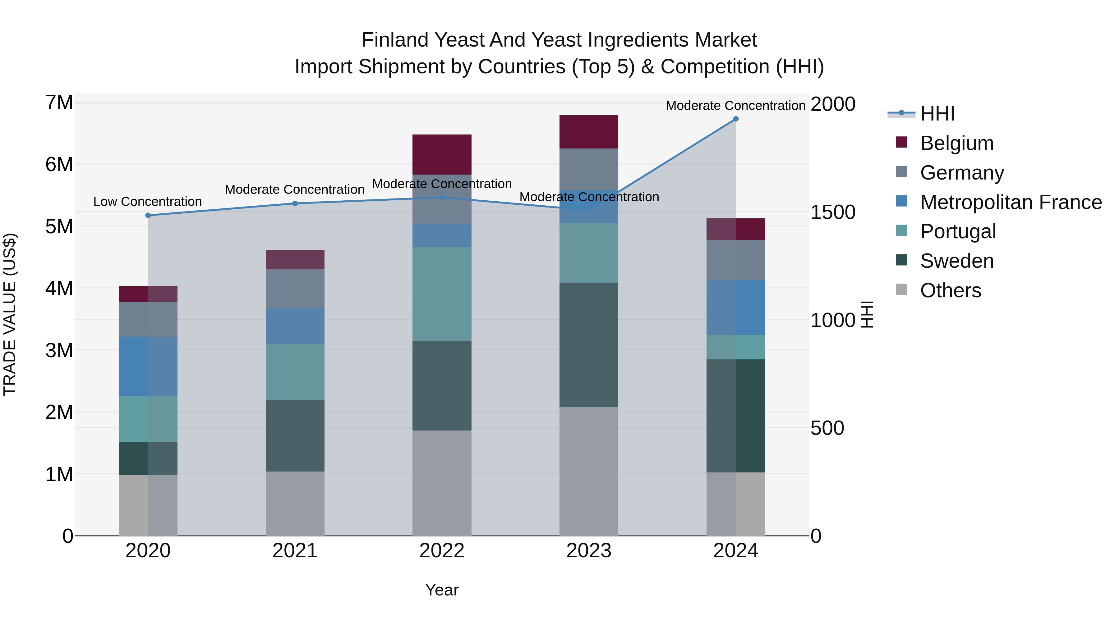 Finland Yeast and Yeast Ingredients Market Top 5 Importing Countries and Market Competition (HHI) Analysis