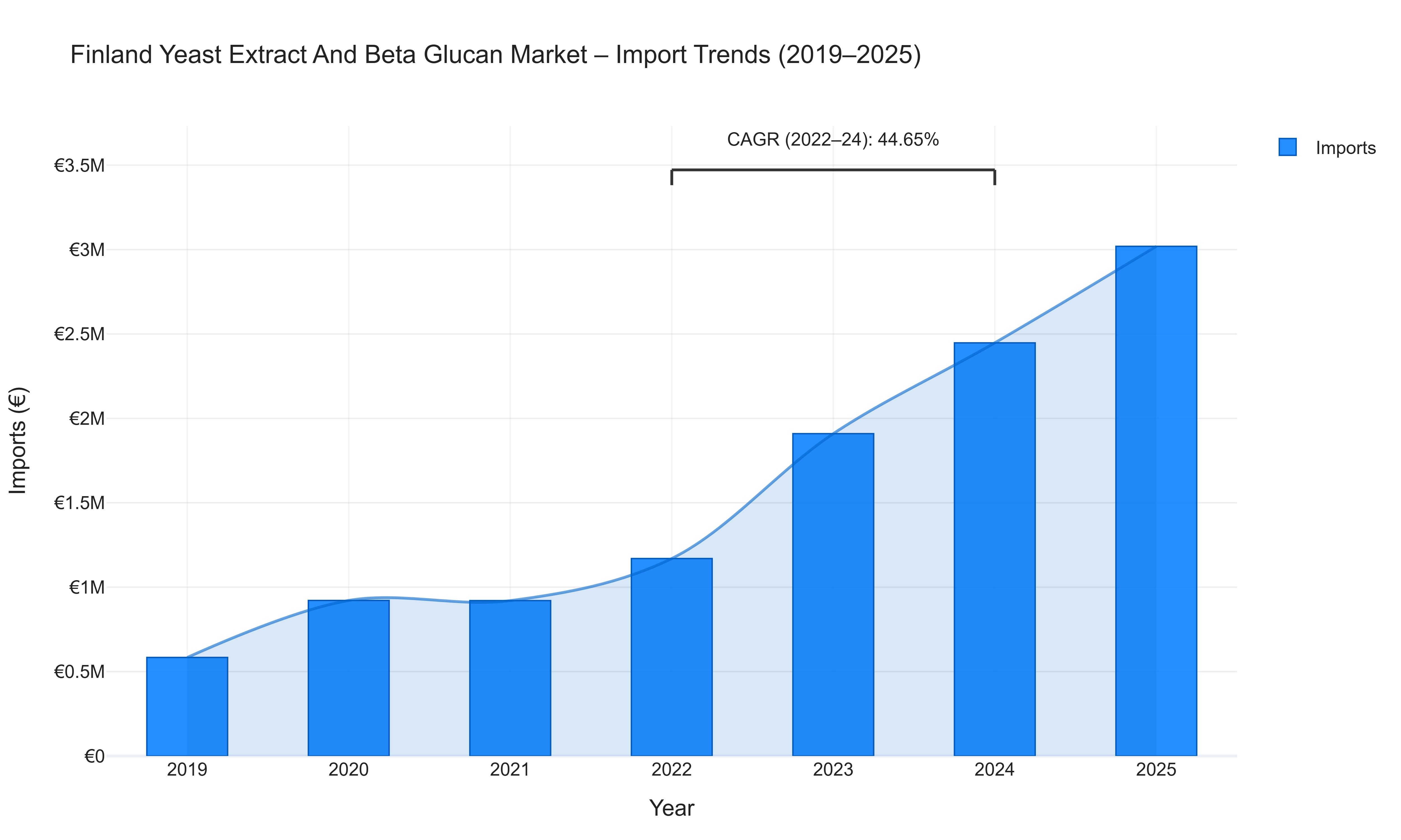 Finland Yeast Extract And Beta Glucan Market - Import Trends (2019-2025)