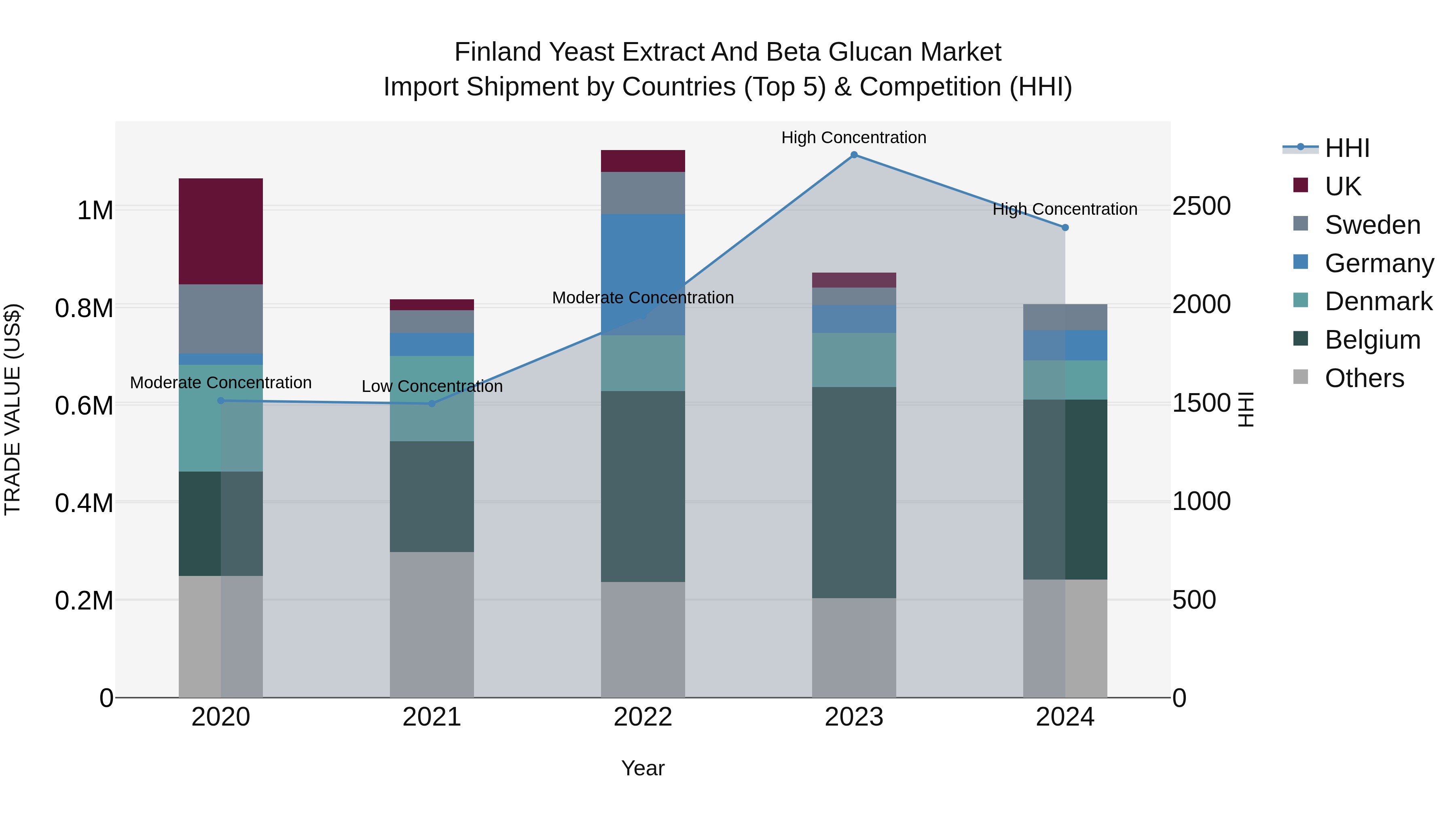 Finland Yeast Extract and Beta Glucan Market Top 5 Importing Countries and Market Competition (HHI) Analysis
