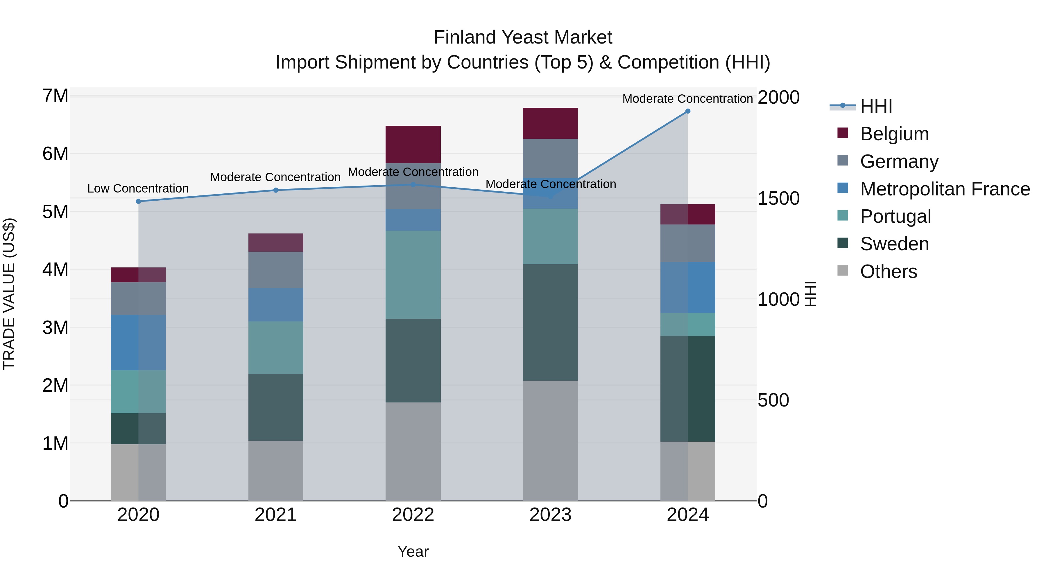 Finland Yeast Market Top 5 Importing Countries and Market Competition (HHI) Analysis