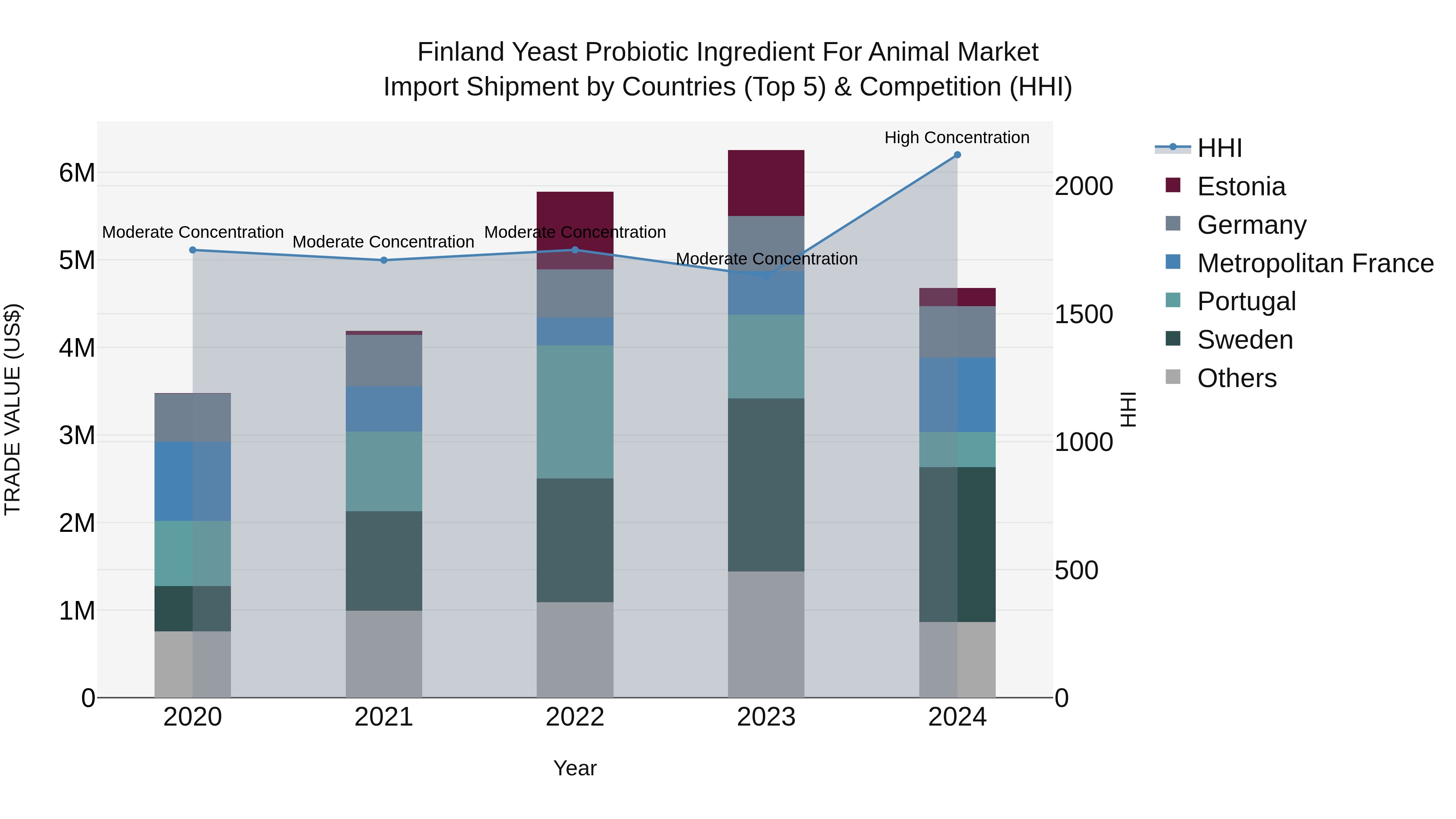 Finland Yeast Probiotic Ingredient for Animal Market Top 5 Importing Countries and Market Competition (HHI) Analysis
