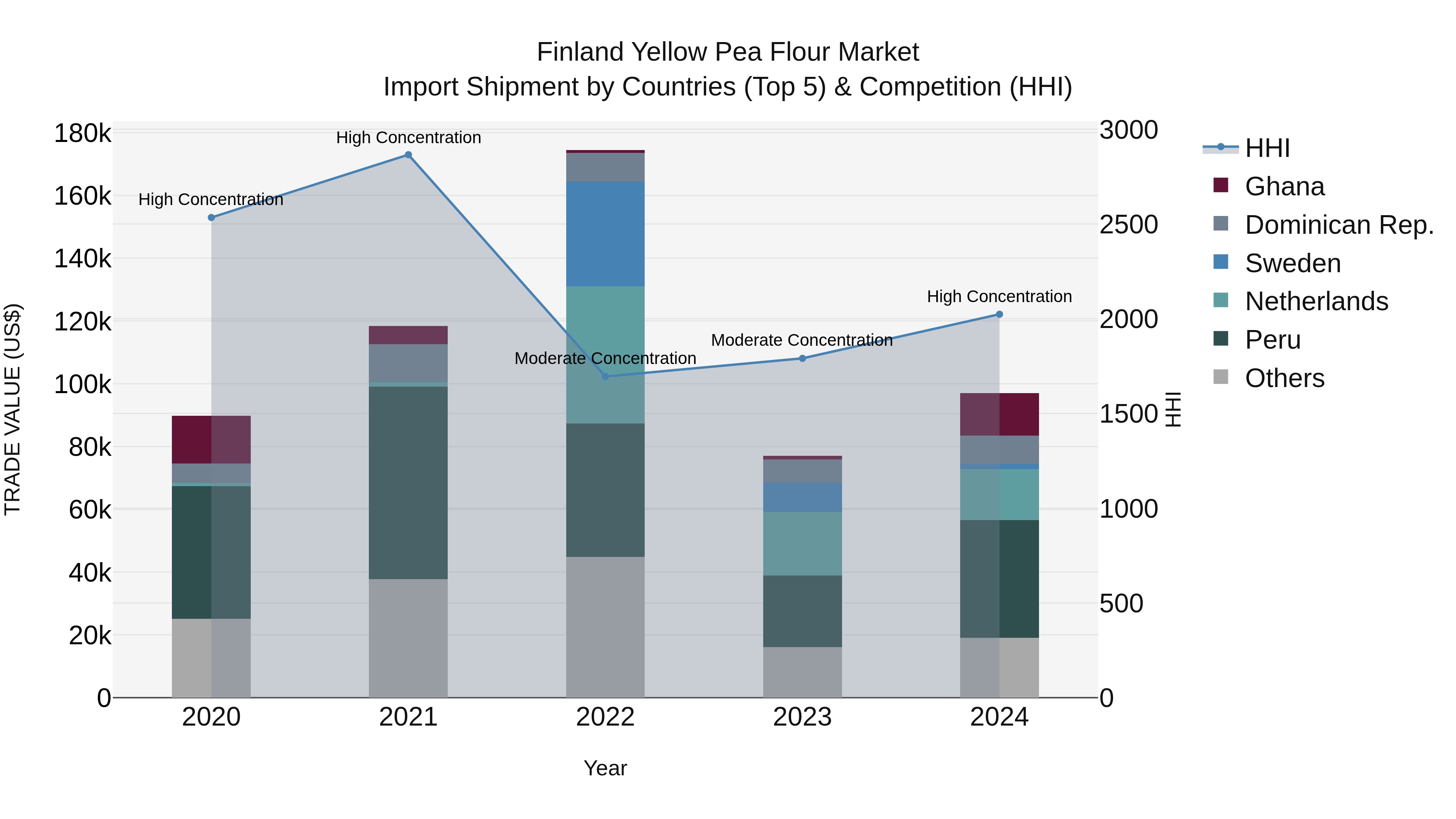 Finland Yellow Pea Flour Market Top 5 Importing Countries and Market Competition (HHI) Analysis